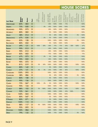 HOUSE SCORES




                                                           453 REGulatoRy




                                                                                                                      5126 chEmical
                                                                            EnERGy REfoRm




                                                                                                                                                    intEGRatED PEst
                                            DEP GuiDancE




                                                                                                                                      5217 EnERGy




                                                                                                                                                                      5419 faRms,
                                                                                                                                                    manaGEmEnt
                                                           EnviRonmEnt




                                                                                                                                                                      fooD & Jobs
                                                                            463 & 493




                                                                                                        5122 Paint



                                                                                                                      innovations
                                                                                                        stEwaRDshiP
                                                                                            ExPansion
                                                                                            REcyclinG




                                                                                                                                      PRoDucts
                                                                                                                                      EfficiEnt
               OveraLL




                                                                                                                      institutE
                         District




                                                                                            5120




                                                                                                                                                    5418
               scOre




                                    Party


                                            120
Last Name
aBercromBie   85%        083        D                                           50%           100%       100%              75%                                          100%

alBerts       75%        050         r                             0%           50%           100%       100%            100%                                           100%

alDaronDo     90%        075        D                                           50%           100%       100%            100%                                           100%

altoBello     80%        082        D                                              0%         100%       100%            100%                                           100%

aman          58%        014         r                                             0%          50%       100%            100%                               0%          100%

aresimoWicz   67%        030        D                              0%              0%         100%       100%            100%                                           100%

ayala         83%        128        D                                        100%             100%       100%            100%                               0%          100%

Bacchiochi    80%        052         r                                             0%         100%       100%            100%                                           100%

BacKer        69%        121        D        100%              50%              50%            75%         75%             50%            50%          100%               67%

Baram         90%        015        D                                           50%           100%       100%            100%                                           100%

Barry         90%        012        D                                           50%           100%       100%            100%                                           100%

Bartlett      85%        002        D                                           75%           100%       100%              75%                                            75%

Berger        67%        073        D                              0%              0%         100%       100%            100%                                           100%

BouKus        90%        022        D                                           50%           100%       100%            100%                                           100%

Butler        90%        072        D                                           50%           100%       100%            100%                                           100%

Bye           81%        019        D             0%           50%           100%             100%       100%            100%                          100%             100%

caFero        80%        142         r                                             0%         100%       100%            100%                                           100%

camillo       57%        151         r            0%               0%           25%           100%         50%             83%                         100%             100%

canDelaria    100%       095        D                                        100%             100%       100%            100%                                           100%

canDelora     58%        086         r                                             0%          50%       100%            100%                               0%          100%

carson        80%        108         r                                             0%         100%       100%            100%                                           100%

caruso        90%        126        D                                        100%             100%       100%              50%                                          100%

chapin        75%        067         r       100%                  0%              0%         100%       100%            100%                          100%             100%

clemons       95%        124        D                                        100%             100%         75%           100%                                           100%

conroy        88%        105        D             0%        100%             100%             100%       100%            100%                          100%             100%

conWay        92%        061        D                                        100%             100%       100%              50%          100%                            100%

cooK          100%       065        D                                        100%             100%       100%            100%                                           100%

coutu         80%        047         r                                             0%         100%       100%            100%                                           100%

D'amelio      80%        071         r                                             0%         100%       100%            100%                                           100%

Dargan        100%       115        D                                        100%             100%       100%            100%                                           100%

Davis         88%        117        D             0%        100%             100%             100%       100%            100%                          100%             100%

Dillon        95%        092        D                                        100%             100%         75%           100%                                           100%

Donovan       100%       084        D                                        100%             100%       100%            100%                                           100%

DreW          79%        132        D                                        100%              75%       100%            100%                               0%          100%




PAGE 9
 