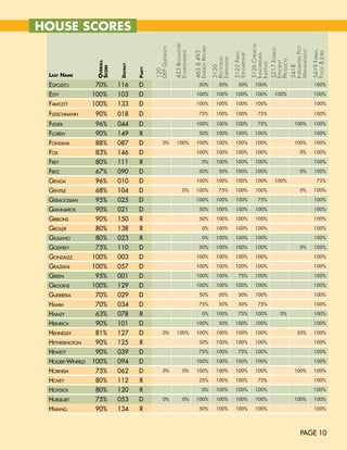 HOUSE SCORES




                                                                453 REGulatoRy




                                                                                                                           5126 chEmical
                                                                                 EnERGy REfoRm




                                                                                                                                                         intEGRatED PEst
                                                 DEP GuiDancE




                                                                                                                                           5217 EnERGy




                                                                                                                                                                           5419 faRms,
                                                                                                                                                         manaGEmEnt
                                                                EnviRonmEnt




                                                                                                                                                                           fooD & Jobs
                                                                                 463 & 493




                                                                                                             5122 Paint



                                                                                                                           innovations
                                                                                                             stEwaRDshiP
                                                                                                 ExPansion
                                                                                                 REcyclinG




                                                                                                                                           PRoDucts
                                                                                                                                           EfficiEnt
                    OveraLL




                                                                                                                           institutE
                              District




                                                                                                 5120




                                                                                                                                                         5418
                    scOre




                                         Party


                                                 120
 Last Name
 esposito          70%        116        D                                           50%            50%         50%           100%                                          100%

 esty              100%       103        D                                        100%             100%       100%            100%           100%                           100%

 FaWcett           100%       133        D                                        100%             100%       100%            100%                                          100%

 Fleischmann       90%        018        D                                           75%           100%       100%              75%                                         100%

 Flexer            96%        044        D                                        100%             100%       100%              75%                         100%            100%

 Floren            90%        149         r                                          50%           100%       100%            100%                                          100%

 Fontana           88%        087        D             0%        100%             100%             100%       100%            100%                          100%            100%

 Fox               83%        146        D                                        100%             100%       100%            100%                               0%         100%

 Frey              80%        111         r                                             0%         100%       100%            100%                                          100%

 Fritz             67%        090        D                                           50%            50%       100%            100%                               0%         100%

 genga             96%        010        D                                        100%             100%       100%            100%           100%                             75%

 gentile           68%        104        D                              0%        100%              75%       100%            100%                               0%         100%

 geragosian        95%        025        D                                        100%             100%       100%              75%                                         100%

 giannaros         90%        021        D                                           50%           100%       100%            100%                                          100%

 giBBons           90%        150         r                                          50%           100%       100%            100%                                          100%

 giegler           80%        138         r                                             0%         100%       100%            100%                                          100%

 giuliano          80%        023         r                                             0%         100%       100%            100%                                          100%

 goDFrey           75%        110        D                                           50%           100%       100%            100%                               0%         100%

 gonzalez          100%       003        D                                        100%             100%       100%            100%                                          100%

 graziani          100%       057        D                                        100%             100%       100%            100%                                          100%

 green             95%        001        D                                        100%             100%         75%           100%                                          100%

 grogins           100%       129        D                                        100%             100%       100%            100%                                          100%

 guerrera          70%        029        D                                           50%            50%         50%           100%                                          100%

 hamm              70%        034        D                                           75%            50%         50%             75%                                         100%

 hamzy             63%        078         r                                             0%         100%         75%           100%               0%                         100%

 heinrich          90%        101        D                                        100%              50%       100%            100%                                          100%

 hennessy          81%        127        D             0%        100%             100%             100%       100%            100%                            50%           100%

 hetherington      90%        125         r                                          50%           100%       100%            100%                                          100%

 heWett            90%        039        D                                           75%           100%         75%           100%                                          100%

 holDer-WinFielD   100%       094        D                                        100%             100%       100%            100%                                          100%

 hornish           75%        062        D             0%               0%        100%             100%       100%            100%                          100%            100%

 hovey             80%        112         r                                          25%           100%       100%              75%                                         100%

 hoyDicK           80%        120         r                                             0%         100%       100%            100%                                          100%

 hurlBurt          75%        053        D             0%               0%        100%             100%       100%            100%                          100%            100%

 hWang             90%        134         r                                          50%           100%       100%            100%                                          100%




                                                                                                                                                                 PAGE 10
 