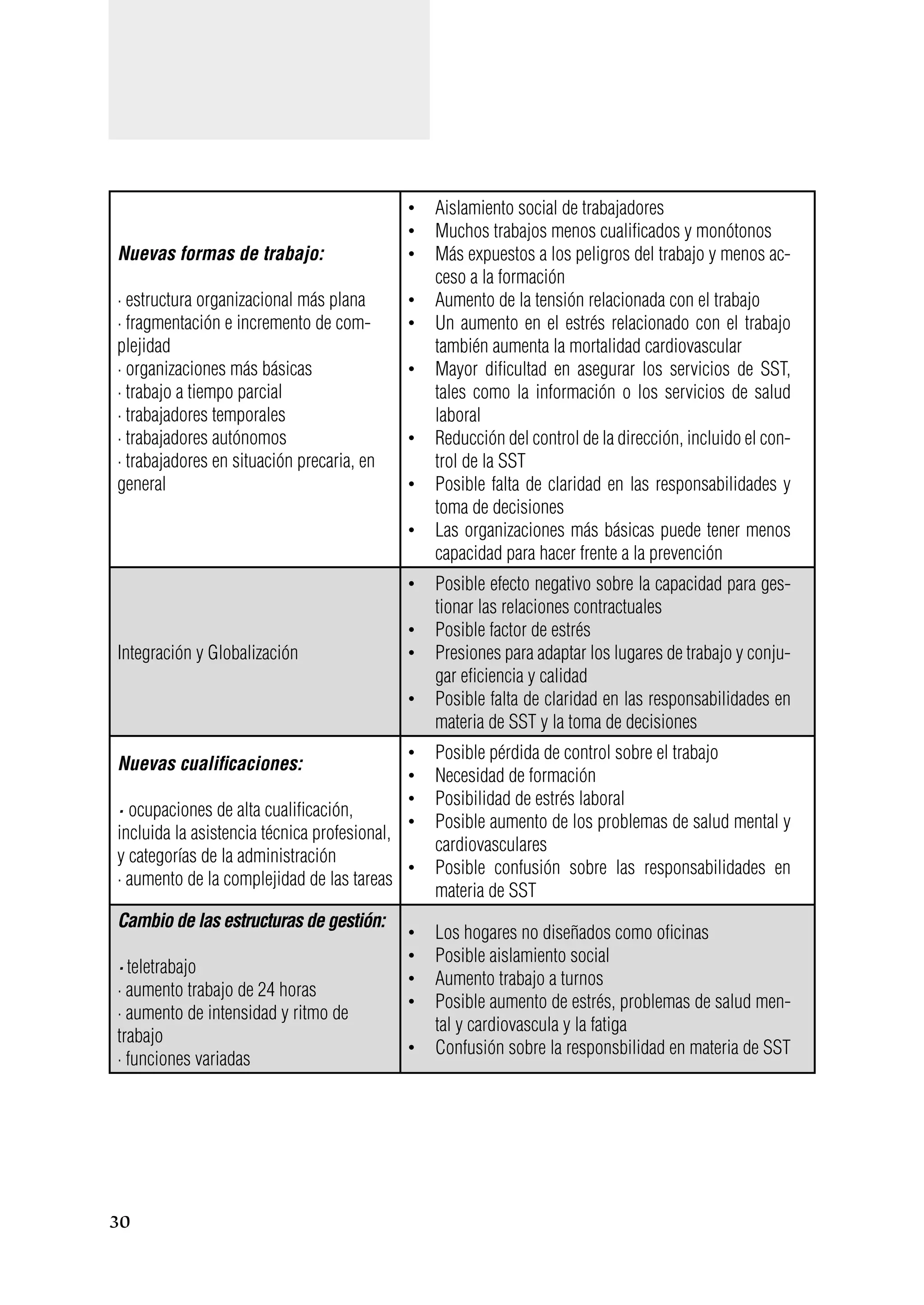 30
Nuevas formas de trabajo:
· estructura organizacional más plana
· fragmentación e incremento de com-
plejidad
· organizaciones más básicas
· trabajo a tiempo parcial
· trabajadores temporales
· trabajadores autónomos
· trabajadores en situación precaria, en
general
Aislamiento social de trabajadores•	
Muchos trabajos menos cualificados y monótonos•	
Más expuestos a los peligros del trabajo y menos ac-•	
ceso a la formación
Aumento de la tensión relacionada con el trabajo•	
Un aumento en el estrés relacionado con el trabajo•	
también aumenta la mortalidad cardiovascular
Mayor dificultad en asegurar los servicios de SST,•	
tales como la información o los servicios de salud
laboral
Reducción del control de la dirección, incluido el con-•	
trol de la SST
Posible falta de claridad en las responsabilidades y•	
toma de decisiones
Las organizaciones más básicas puede tener menos•	
capacidad para hacer frente a la prevención
Integración y Globalización
Posible efecto negativo sobre la capacidad para ges-•	
tionar las relaciones contractuales
Posible factor de estrés•	
Presiones para adaptar los lugares de trabajo y conju-•	
gar eficiencia y calidad
Posible falta de claridad en las responsabilidades en•	
materia de SST y la toma de decisiones
Nuevas cualificaciones:
· ocupaciones de alta cualificación,
incluida la asistencia técnica profesional,
y categorías de la administración
· aumento de la complejidad de las tareas
Posible pérdida de control sobre el trabajo•	
Necesidad de formación•	
Posibilidad de estrés laboral•	
Posible aumento de los problemas de salud mental y•	
cardiovasculares
Posible confusión sobre las responsabilidades en•	
materia de SST
Cambio de las estructuras de gestión:
· teletrabajo
· aumento trabajo de 24 horas
· aumento de intensidad y ritmo de
trabajo
· funciones variadas
Los hogares no diseñados como oficinas•	
Posible aislamiento social•	
Aumento trabajo a turnos•	
Posible aumento de estrés, problemas de salud men-•	
tal y cardiovascula y la fatiga
Confusión sobre la responsbilidad en materia de SST•	
 