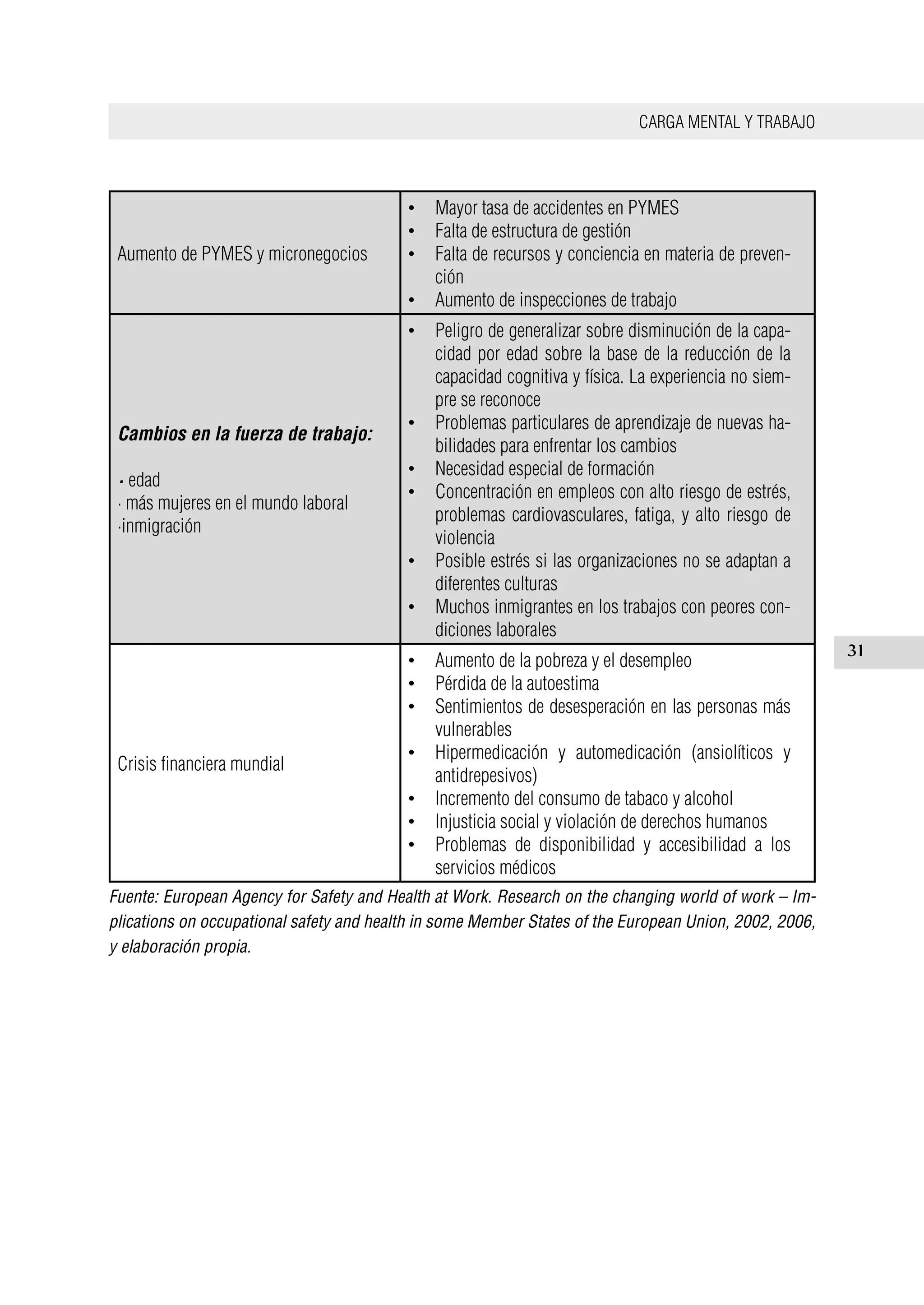 CARGA MENTAL Y TRABAJO
31
Aumento de PYMES y micronegocios
Mayor tasa de accidentes en PYMES•	
Falta de estructura de gestión•	
Falta de recursos y conciencia en materia de preven-•	
ción
Aumento de inspecciones de trabajo•	
Cambios en la fuerza de trabajo:
· edad
· más mujeres en el mundo laboral
·inmigración
Peligro de generalizar sobre disminución de la capa-•	
cidad por edad sobre la base de la reducción de la
capacidad cognitiva y física. La experiencia no siem-
pre se reconoce
Problemas particulares de aprendizaje de nuevas ha-•	
bilidades para enfrentar los cambios
Necesidad especial de formación•	
Concentración en empleos con alto riesgo de estrés,•	
problemas cardiovasculares, fatiga, y alto riesgo de
violencia
Posible estrés si las organizaciones no se adaptan a•	
diferentes culturas
Muchos inmigrantes en los trabajos con peores con-•	
diciones laborales
Crisis financiera mundial
Aumento de la pobreza y el desempleo•	
Pérdida de la autoestima•	
Sentimientos de desesperación en las personas más•	
vulnerables
Hipermedicación y automedicación (ansiolíticos y•	
antidrepesivos)
Incremento del consumo de tabaco y alcohol•	
Injusticia social y violación de derechos humanos•	
Problemas de disponibilidad y accesibilidad a los•	
servicios médicos
Fuente: European Agency for Safety and Health at Work. Research on the changing world of work – Im-
plications on occupational safety and health in some Member States of the European Union, 2002, 2006,
y elaboración propia.
 