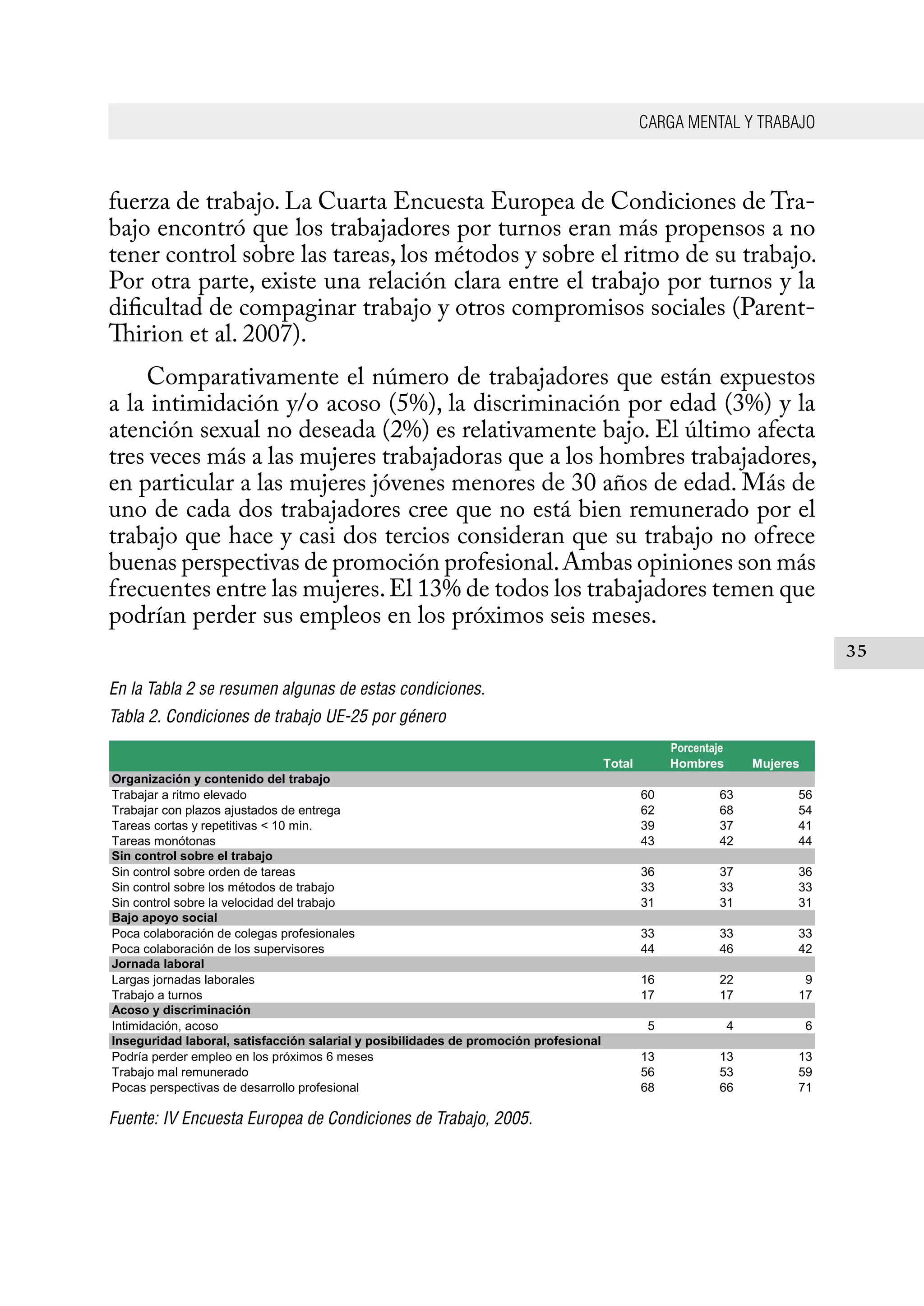 CARGA MENTAL Y TRABAJO
35
fuerza de trabajo. La Cuarta Encuesta Europea de Condiciones de Tra-
bajo encontró que los trabajadores por turnos eran más propensos a no
tener control sobre las tareas, los métodos y sobre el ritmo de su trabajo.
Por otra parte, existe una relación clara entre el trabajo por turnos y la
dificultad de compaginar trabajo y otros compromisos sociales (Parent-
Thirion et al. 2007).
Comparativamente el número de trabajadores que están expuestos
a la intimidación y/o acoso (5%), la discriminación por edad (3%) y la
atención sexual no deseada (2%) es relativamente bajo. El último afecta
tres veces más a las mujeres trabajadoras que a los hombres trabajadores,
en particular a las mujeres jóvenes menores de 30 años de edad. Más de
uno de cada dos trabajadores cree que no está bien remunerado por el
trabajo que hace y casi dos tercios consideran que su trabajo no ofrece
buenas perspectivas de promoción profesional.Ambas opiniones son más
frecuentes entre las mujeres.El 13% de todos los trabajadores temen que
podrían perder sus empleos en los próximos seis meses.
En la Tabla 2 se resumen algunas de estas condiciones.
Tabla 2. Condiciones de trabajo UE-25 por género
Fuente: IV Encuesta Europea de Condiciones de Trabajo, 2005.
Total Hombres Mujeres
Organización y contenido del trabajo
Trabajar	a	ritmo	elevado 60 63 56
Trabajar	con	plazos	ajustados	de	entrega 62 68 54
Tareas	cortas	y	repetitivas	<	10	min. 39 37 41
Tareas	monótonas 43 42 44
Sin control sobre el trabajo
Sin	control	sobre	orden	de	tareas 36 37 36
Sin	control	sobre	los	métodos	de	trabajo 33 33 33
Sin	control	sobre	la	velocidad	del	trabajo 31 31 31
Bajo apoyo social
Poca	colaboración	de	colegas	profesionales 33 33 33
Poca	colaboración	de	los	supervisores 44 46 42
Jornada laboral
Largas	jornadas	laborales 16 22 9
Trabajo	a	turnos 17 17 17
Acoso y discriminación
Intimidación,	acoso 5 4 6
Inseguridad laboral, satisfacción salarial y posibilidades de promoción profesional
Podría	perder	empleo	en	los	próximos	6	meses 13 13 13
Trabajo	mal	remunerado 56 53 59
Pocas	perspectivas	de	desarrollo	profesional 68 66 71
Porcentaje
 