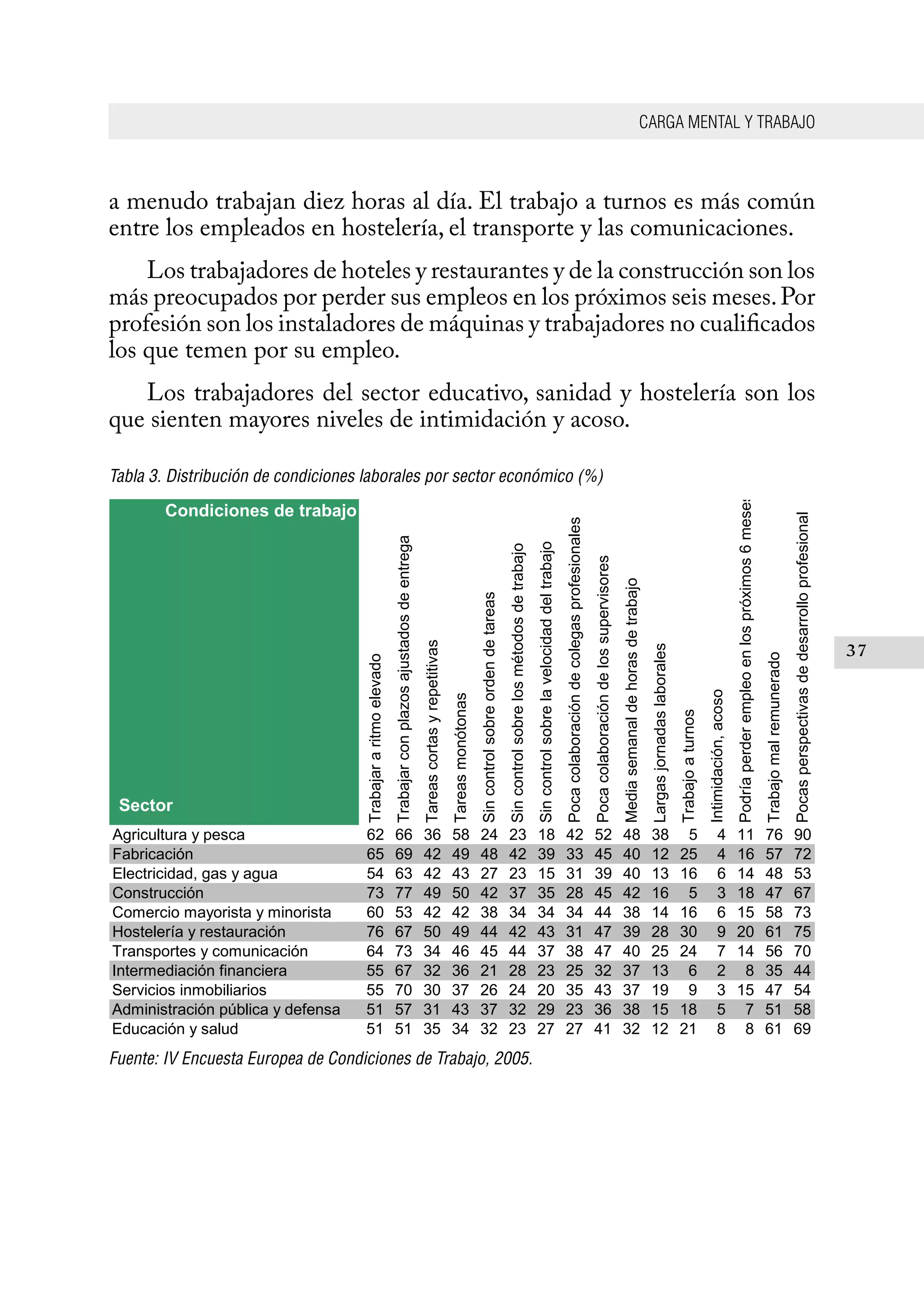 CARGA MENTAL Y TRABAJO
37
a menudo trabajan diez horas al día. El trabajo a turnos es más común
entre los empleados en hostelería, el transporte y las comunicaciones.
Los trabajadores de hoteles y restaurantes y de la construcción son los
más preocupados por perder sus empleos en los próximos seis meses.Por
profesión son los instaladores de máquinas y trabajadores no cualificados
los que temen por su empleo.
Los trabajadores del sector educativo, sanidad y hostelería son los
que sienten mayores niveles de intimidación y acoso.
Tabla 3. Distribución de condiciones laborales por sector económico (%)
Condiciones de trabajo
Trabajar	a	ritmo	elevado
Trabajar	con	plazos	ajustados	de	entrega
Tareas	cortas	y	repetitivas
Tareas	monótonas
Sin	control	sobre	orden	de	tareas
Sin	control	sobre	los	métodos	de	trabajo
Sin	control	sobre	la	velocidad	del	trabajo
Poca	colaboración	de	colegas	profesionales
Poca	colaboración	de	los	supervisores
Media	semanal	de	horas	de	trabajo
Largas	jornadas	laborales
Trabajo	a	turnos
Intimidación,	acoso
Podría	perder	empleo	en	los	próximos	6	meses
Trabajo	mal	remunerado
Pocas	perspectivas	de	desarrollo	profesional
Agricultura	y	pesca 62 66 36 58 24 23 18 42 52 48 38 5 4 11 76 90
Fabricación 65 69 42 49 48 42 39 33 45 40 12 25 4 16 57 72
Electricidad,	gas	y	agua 54 63 42 43 27 23 15 31 39 40 13 16 6 14 48 53
Construcción 73 77 49 50 42 37 35 28 45 42 16 5 3 18 47 67
Comercio	mayorista	y	minorista 60 53 42 42 38 34 34 34 44 38 14 16 6 15 58 73
Hostelería	y	restauración 76 67 50 49 44 42 43 31 47 39 28 30 9 20 61 75
Transportes	y	comunicación 64 73 34 46 45 44 37 38 47 40 25 24 7 14 56 70
Intermediación	financiera 55 67 32 36 21 28 23 25 32 37 13 6 2 8 35 44
Servicios	inmobiliarios 55 70 30 37 26 24 20 35 43 37 19 9 3 15 47 54
Administración	pública	y	defensa 51 57 31 43 37 32 29 23 36 38 15 18 5 7 51 58
Educación	y	salud 51 51 35 34 32 23 27 27 41 32 12 21 8 8 61 69
Sector
Fuente: IV Encuesta Europea de Condiciones de Trabajo, 2005.
 