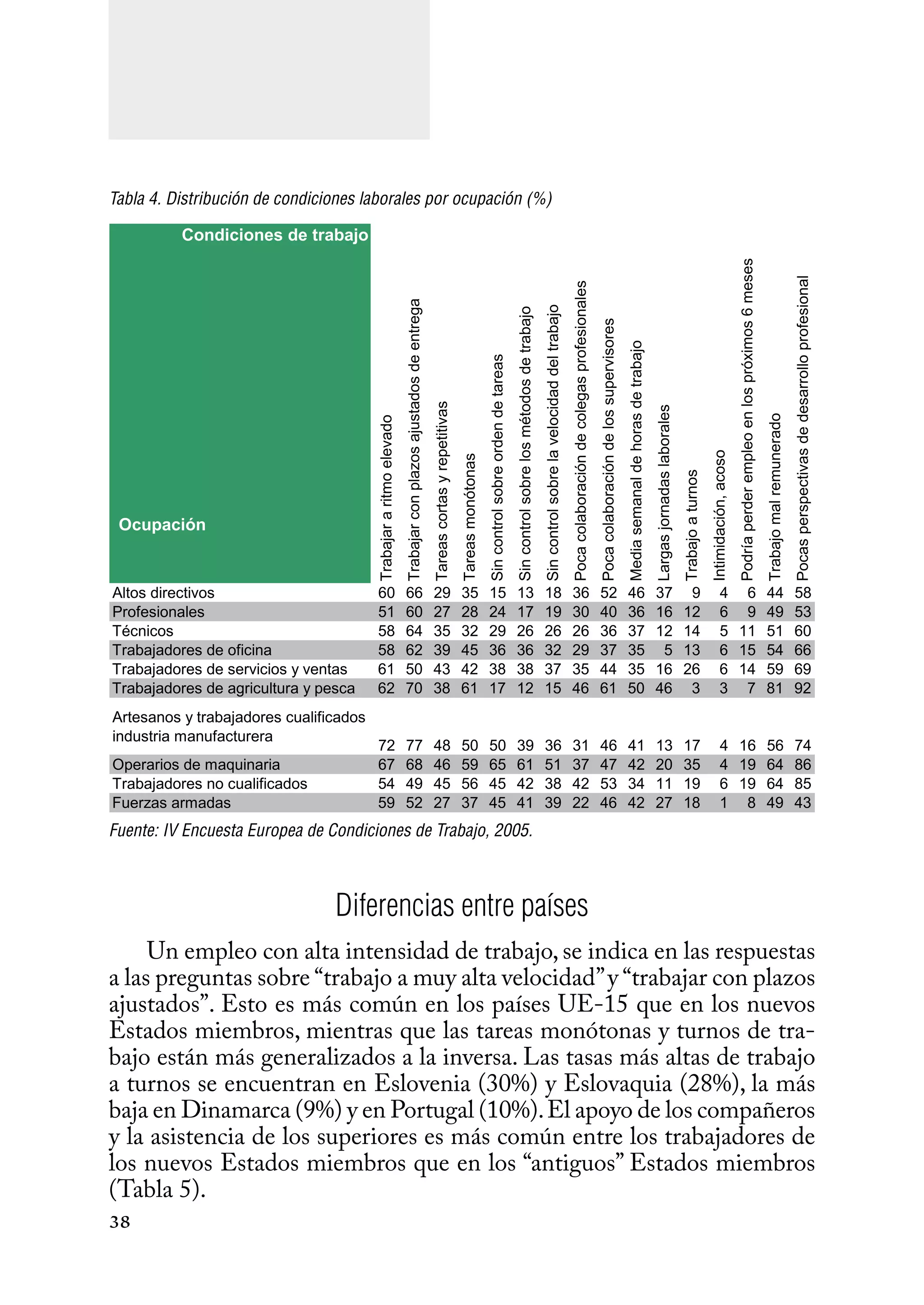 38
Tabla 4. Distribución de condiciones laborales por ocupación (%)
Condiciones de trabajo
Trabajar	a	ritmo	elevado
Trabajar	con	plazos	ajustados	de	entrega
Tareas	cortas	y	repetitivas
Tareas	monótonas
Sin	control	sobre	orden	de	tareas
Sin	control	sobre	los	métodos	de	trabajo
Sin	control	sobre	la	velocidad	del	trabajo
Poca	colaboración	de	colegas	profesionales
Poca	colaboración	de	los	supervisores
Media	semanal	de	horas	de	trabajo
Largas	jornadas	laborales
Trabajo	a	turnos
Intimidación,	acoso
Podría	perder	empleo	en	los	próximos	6	meses
Trabajo	mal	remunerado
Pocas	perspectivas	de	desarrollo	profesional
Altos	directivos 60 66 29 35 15 13 18 36 52 46 37 9 4 6 44 58
Profesionales 51 60 27 28 24 17 19 30 40 36 16 12 6 9 49 53
Técnicos 58 64 35 32 29 26 26 26 36 37 12 14 5 11 51 60
Trabajadores	de	oficina 58 62 39 45 36 36 32 29 37 35 5 13 6 15 54 66
Trabajadores	de	servicios	y	ventas 61 50 43 42 38 38 37 35 44 35 16 26 6 14 59 69
Trabajadores	de	agricultura	y	pesca 62 70 38 61 17 12 15 46 61 50 46 3 3 7 81 92
Artesanos	y	trabajadores	cualificados	
industria	manufacturera
72 77 48 50 50 39 36 31 46 41 13 17 4 16 56 74
Operarios	de	maquinaria 67 68 46 59 65 61 51 37 47 42 20 35 4 19 64 86
Trabajadores	no	cualificados 54 49 45 56 45 42 38 42 53 34 11 19 6 19 64 85
Fuerzas	armadas 59 52 27 37 45 41 39 22 46 42 27 18 1 8 49 43
Ocupación
Fuente: IV Encuesta Europea de Condiciones de Trabajo, 2005.
Diferencias entre países
Un empleo con alta intensidad de trabajo, se indica en las respuestas
a las preguntas sobre “trabajo a muy alta velocidad”y “trabajar con plazos
ajustados”. Esto es más común en los países UE-15 que en los nuevos
Estados miembros, mientras que las tareas monótonas y turnos de tra-
bajo están más generalizados a la inversa. Las tasas más altas de trabajo
a turnos se encuentran en Eslovenia (30%) y Eslovaquia (28%), la más
baja en Dinamarca (9%) y en Portugal (10%).El apoyo de los compañeros
y la asistencia de los superiores es más común entre los trabajadores de
los nuevos Estados miembros que en los “antiguos” Estados miembros
(Tabla 5).
 