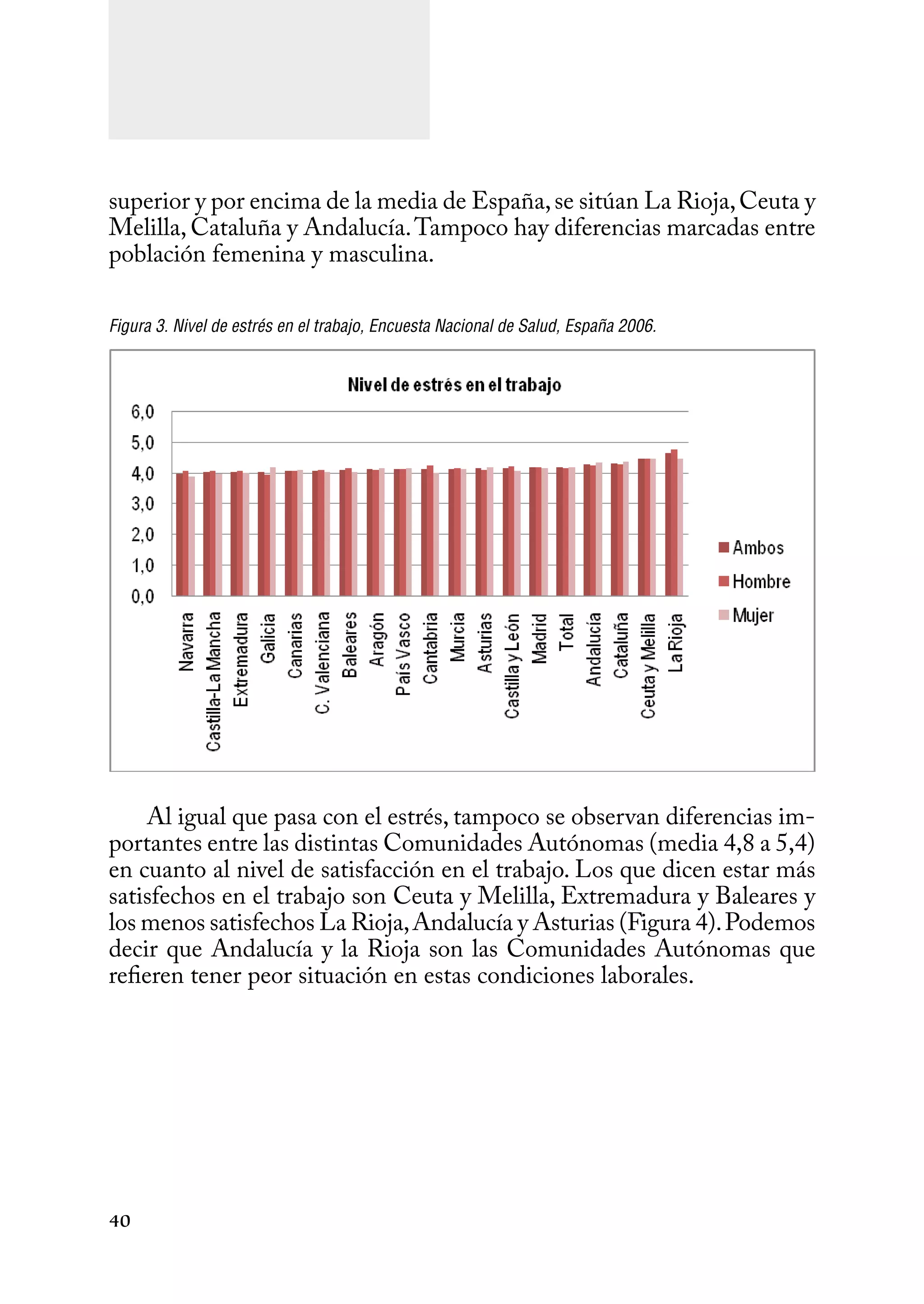 40
superior y por encima de la media de España,se sitúan La Rioja,Ceuta y
Melilla, Cataluña y Andalucía.Tampoco hay diferencias marcadas entre
población femenina y masculina.
Figura 3. Nivel de estrés en el trabajo, Encuesta Nacional de Salud, España 2006.
Al igual que pasa con el estrés, tampoco se observan diferencias im-
portantes entre las distintas Comunidades Autónomas (media 4,8 a 5,4)
en cuanto al nivel de satisfacción en el trabajo. Los que dicen estar más
satisfechos en el trabajo son Ceuta y Melilla, Extremadura y Baleares y
los menos satisfechos La Rioja,Andalucía y Asturias (Figura 4).Podemos
decir que Andalucía y la Rioja son las Comunidades Autónomas que
refieren tener peor situación en estas condiciones laborales.
 