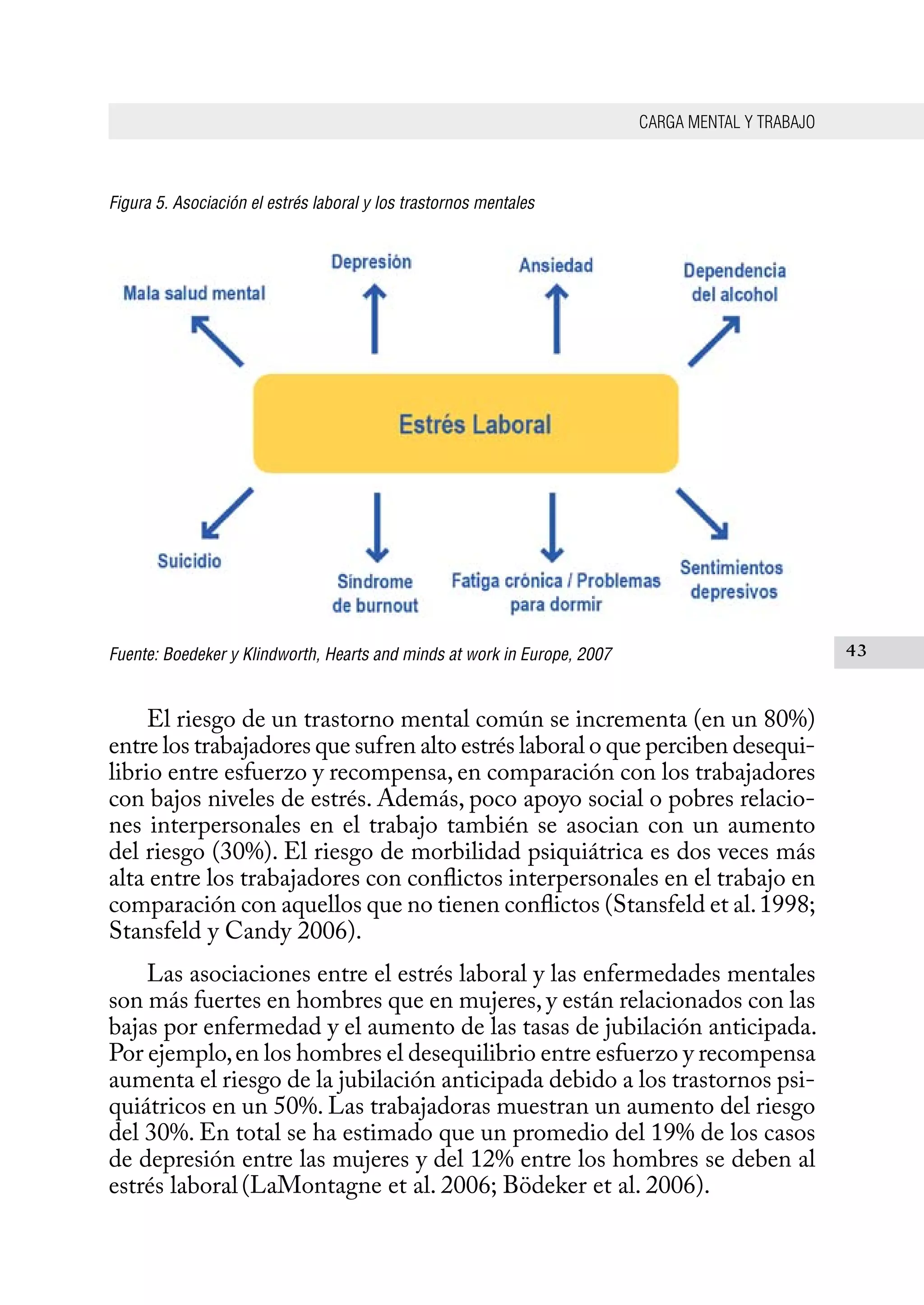 CARGA MENTAL Y TRABAJO
43
Figura 5. Asociación el estrés laboral y los trastornos mentales
Fuente: Boedeker y Klindworth, Hearts and minds at work in Europe, 2007
El riesgo de un trastorno mental común se incrementa (en un 80%)
entre los trabajadores que sufren alto estrés laboral o que perciben desequi-
librio entre esfuerzo y recompensa, en comparación con los trabajadores
con bajos niveles de estrés. Además, poco apoyo social o pobres relacio-
nes interpersonales en el trabajo también se asocian con un aumento
del riesgo (30%). El riesgo de morbilidad psiquiátrica es dos veces más
alta entre los trabajadores con conflictos interpersonales en el trabajo en
comparación con aquellos que no tienen conflictos (Stansfeld et al.1998;
Stansfeld y Candy 2006).
Las asociaciones entre el estrés laboral y las enfermedades mentales
son más fuertes en hombres que en mujeres, y están relacionados con las
bajas por enfermedad y el aumento de las tasas de jubilación anticipada.
Por ejemplo,en los hombres el desequilibrio entre esfuerzo y recompensa
aumenta el riesgo de la jubilación anticipada debido a los trastornos psi-
quiátricos en un 50%. Las trabajadoras muestran un aumento del riesgo
del 30%. En total se ha estimado que un promedio del 19% de los casos
de depresión entre las mujeres y del 12% entre los hombres se deben al
estrés laboral(LaMontagne et al. 2006; Bödeker et al. 2006).
 