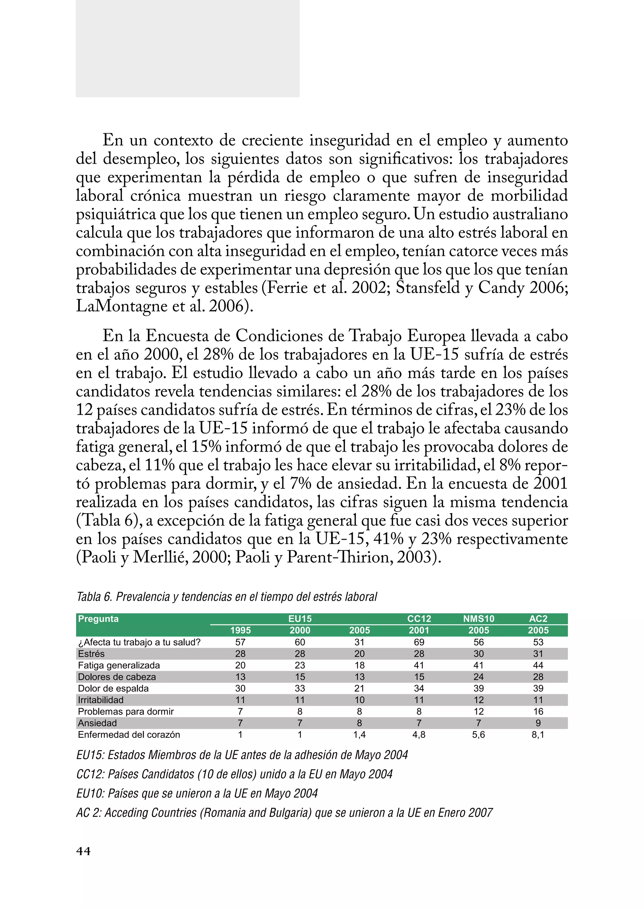 44
En un contexto de creciente inseguridad en el empleo y aumento
del desempleo, los siguientes datos son significativos: los trabajadores
que experimentan la pérdida de empleo o que sufren de inseguridad
laboral crónica muestran un riesgo claramente mayor de morbilidad
psiquiátrica que los que tienen un empleo seguro.Un estudio australiano
calcula que los trabajadores que informaron de una alto estrés laboral en
combinación con alta inseguridad en el empleo,tenían catorce veces más
probabilidades de experimentar una depresión que los que los que tenían
trabajos seguros y estables (Ferrie et al. 2002; Stansfeld y Candy 2006;
LaMontagne et al. 2006).
En la Encuesta de Condiciones de Trabajo Europea llevada a cabo
en el año 2000, el 28% de los trabajadores en la UE-15 sufría de estrés
en el trabajo. El estudio llevado a cabo un año más tarde en los países
candidatos revela tendencias similares: el 28% de los trabajadores de los
12 países candidatos sufría de estrés.En términos de cifras,el 23% de los
trabajadores de la UE-15 informó de que el trabajo le afectaba causando
fatiga general,el 15% informó de que el trabajo les provocaba dolores de
cabeza,el 11% que el trabajo les hace elevar su irritabilidad,el 8% repor-
tó problemas para dormir, y el 7% de ansiedad. En la encuesta de 2001
realizada en los países candidatos, las cifras siguen la misma tendencia
(Tabla 6),a excepción de la fatiga general que fue casi dos veces superior
en los países candidatos que en la UE-15, 41% y 23% respectivamente
(Paoli y Merllié, 2000; Paoli y Parent-Thirion, 2003).
Tabla 6. Prevalencia y tendencias en el tiempo del estrés laboral
EU15: Estados Miembros de la UE antes de la adhesión de Mayo 2004
CC12: Países Candidatos (10 de ellos) unido a la EU en Mayo 2004
EU10: Países que se unieron a la UE en Mayo 2004
AC 2: Acceding Countries (Romania and Bulgaria) que se unieron a la UE en Enero 2007
Pregunta CC12 NMS10 AC2
1995 2000 2005 2001 2005 2005
¿Afecta	tu	trabajo	a	tu	salud? 57 60 31 69 56 53
Estrés 28 28 20 28 30 31
Fatiga	generalizada 20 23 18 41 41 44
Dolores	de	cabeza 13 15 13 15 24 28
Dolor	de	espalda 30 33 21 34 39 39
Irritabilidad 11 11 10 11 12 11
Problemas	para	dormir 7 8 8 8 12 16
Ansiedad 7 7 8 7 7 9
Enfermedad	del	corazón 1 1 1,4 4,8 5,6 8,1
EU15
 