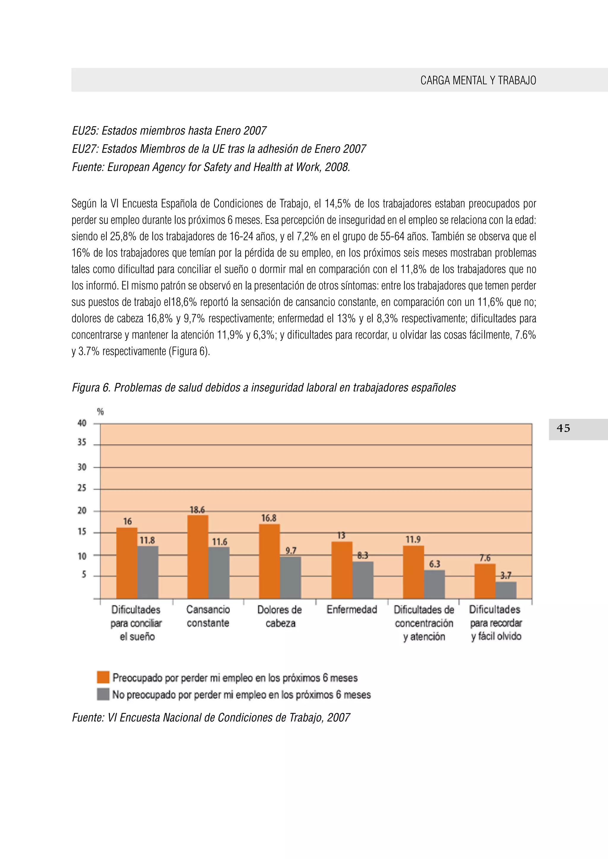 CARGA MENTAL Y TRABAJO
45
EU25: Estados miembros hasta Enero 2007
EU27: Estados Miembros de la UE tras la adhesión de Enero 2007
Fuente: European Agency for Safety and Health at Work, 2008.
Según la VI Encuesta Española de Condiciones de Trabajo, el 14,5% de los trabajadores estaban preocupados por
perder su empleo durante los próximos 6 meses. Esa percepción de inseguridad en el empleo se relaciona con la edad:
siendo el 25,8% de los trabajadores de 16-24 años, y el 7,2% en el grupo de 55-64 años. También se observa que el
16% de los trabajadores que temían por la pérdida de su empleo, en los próximos seis meses mostraban problemas
tales como dificultad para conciliar el sueño o dormir mal en comparación con el 11,8% de los trabajadores que no
los informó. El mismo patrón se observó en la presentación de otros síntomas: entre los trabajadores que temen perder
sus puestos de trabajo el18,6% reportó la sensación de cansancio constante, en comparación con un 11,6% que no;
dolores de cabeza 16,8% y 9,7% respectivamente; enfermedad el 13% y el 8,3% respectivamente; dificultades para
concentrarse y mantener la atención 11,9% y 6,3%; y dificultades para recordar, u olvidar las cosas fácilmente, 7.6%
y 3.7% respectivamente (Figura 6).
Figura 6. Problemas de salud debidos a inseguridad laboral en trabajadores españoles
Fuente: VI Encuesta Nacional de Condiciones de Trabajo, 2007
 