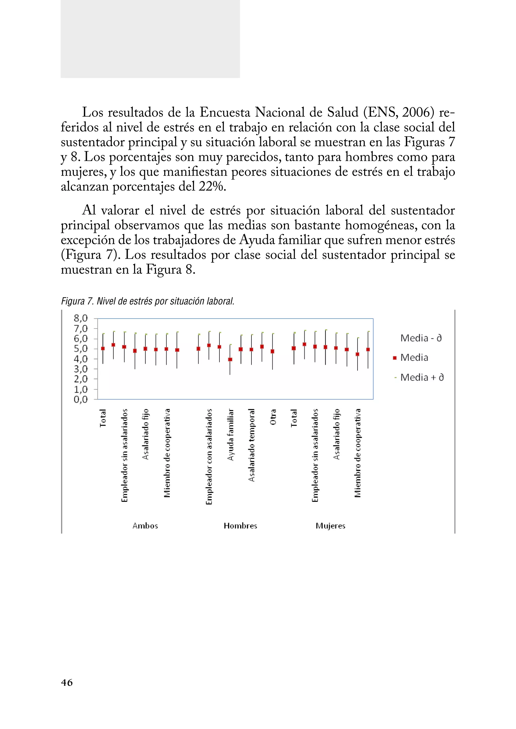 46
Los resultados de la Encuesta Nacional de Salud (ENS, 2006) re-
feridos al nivel de estrés en el trabajo en relación con la clase social del
sustentador principal y su situación laboral se muestran en las Figuras 7
y 8. Los porcentajes son muy parecidos, tanto para hombres como para
mujeres, y los que manifiestan peores situaciones de estrés en el trabajo
alcanzan porcentajes del 22%.
Al valorar el nivel de estrés por situación laboral del sustentador
principal observamos que las medias son bastante homogéneas, con la
excepción de los trabajadores de Ayuda familiar que sufren menor estrés
(Figura 7). Los resultados por clase social del sustentador principal se
muestran en la Figura 8.
Figura 7. Nivel de estrés por situación laboral.
 