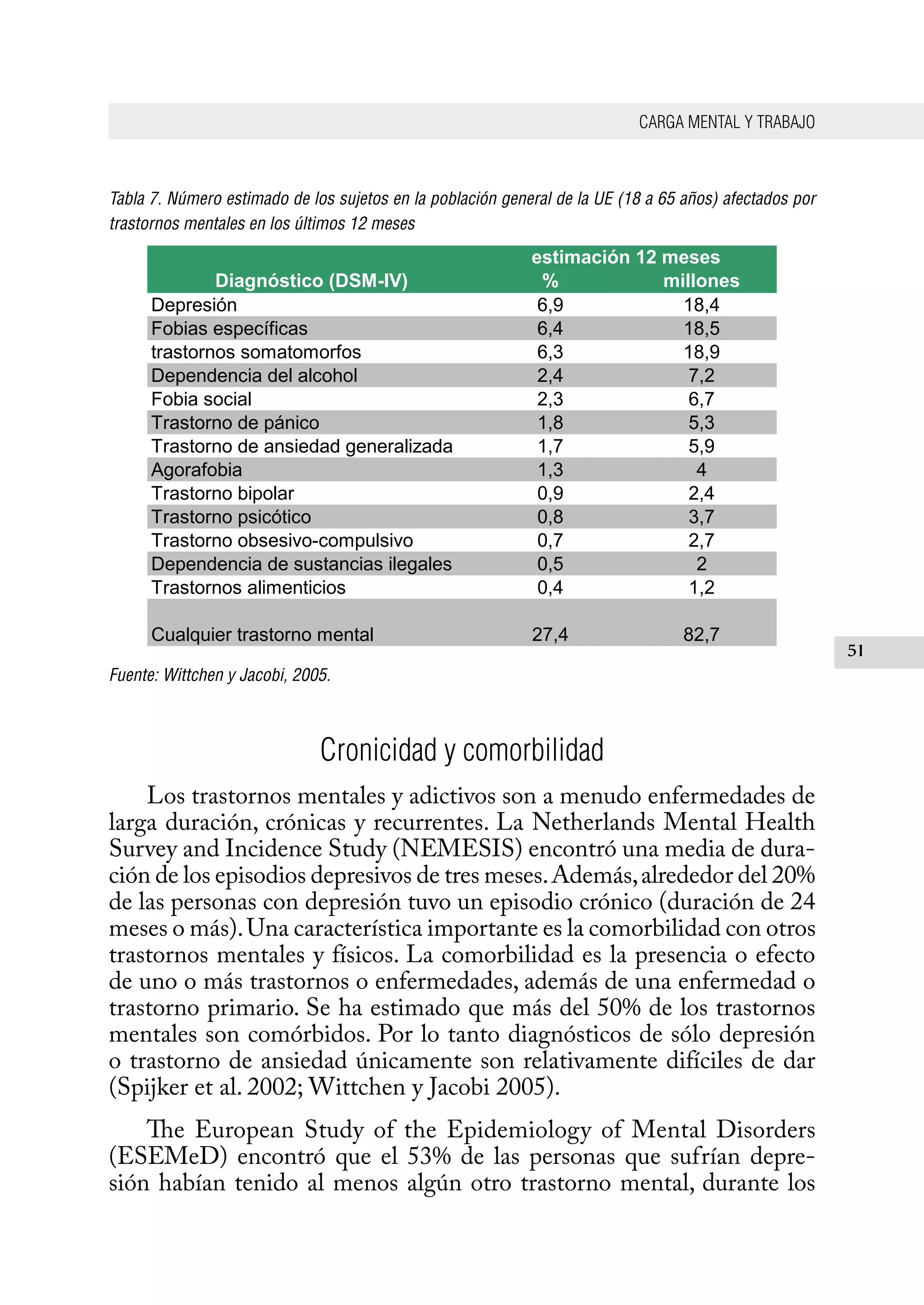 CARGA MENTAL Y TRABAJO
51
Tabla 7. Número estimado de los sujetos en la población general de la UE (18 a 65 años) afectados por
trastornos mentales en los últimos 12 meses
Fuente: Wittchen y Jacobi, 2005.
Cronicidad y comorbilidad
Los trastornos mentales y adictivos son a menudo enfermedades de
larga duración, crónicas y recurrentes. La Netherlands Mental Health
Survey and Incidence Study (NEMESIS) encontró una media de dura-
ción de los episodios depresivos de tres meses.Además,alrededor del 20%
de las personas con depresión tuvo un episodio crónico (duración de 24
meses o más).Una característica importante es la comorbilidad con otros
trastornos mentales y físicos. La comorbilidad es la presencia o efecto
de uno o más trastornos o enfermedades, además de una enfermedad o
trastorno primario. Se ha estimado que más del 50% de los trastornos
mentales son comórbidos. Por lo tanto diagnósticos de sólo depresión
o trastorno de ansiedad únicamente son relativamente difíciles de dar
(Spijker et al. 2002; Wittchen y Jacobi 2005).
The European Study of the Epidemiology of Mental Disorders
(ESEMeD) encontró que el 53% de las personas que sufrían depre-
sión habían tenido al menos algún otro trastorno mental, durante los
Diagnóstico (DSM-IV) % millones
Depresión 6,9 18,4
Fobias	específicas 6,4 18,5
trastornos	somatomorfos 6,3 18,9
Dependencia	del	alcohol 2,4 7,2
Fobia	social 2,3 6,7
Trastorno	de	pánico 1,8 5,3
Trastorno	de	ansiedad	generalizada 1,7 5,9
Agorafobia 1,3 4
Trastorno	bipolar 0,9 2,4
Trastorno	psicótico 0,8 3,7
Trastorno	obsesivo-compulsivo 0,7 2,7
Dependencia	de	sustancias	ilegales 0,5 2
Trastornos	alimenticios 0,4 1,2
Cualquier	trastorno	mental 27,4 82,7
estimación 12 meses
 