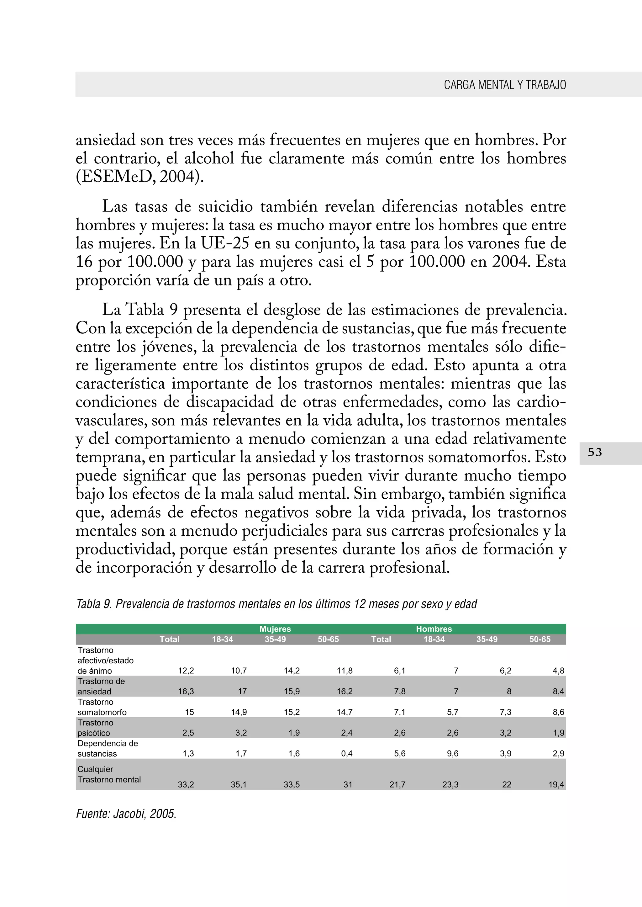 CARGA MENTAL Y TRABAJO
53
ansiedad son tres veces más frecuentes en mujeres que en hombres. Por
el contrario, el alcohol fue claramente más común entre los hombres
(ESEMeD, 2004).
Las tasas de suicidio también revelan diferencias notables entre
hombres y mujeres: la tasa es mucho mayor entre los hombres que entre
las mujeres. En la UE-25 en su conjunto, la tasa para los varones fue de
16 por 100.000 y para las mujeres casi el 5 por 100.000 en 2004. Esta
proporción varía de un país a otro.
La Tabla 9 presenta el desglose de las estimaciones de prevalencia.
Con la excepción de la dependencia de sustancias,que fue más frecuente
entre los jóvenes, la prevalencia de los trastornos mentales sólo difie-
re ligeramente entre los distintos grupos de edad. Esto apunta a otra
característica importante de los trastornos mentales: mientras que las
condiciones de discapacidad de otras enfermedades, como las cardio-
vasculares, son más relevantes en la vida adulta, los trastornos mentales
y del comportamiento a menudo comienzan a una edad relativamente
temprana, en particular la ansiedad y los trastornos somatomorfos. Esto
puede significar que las personas pueden vivir durante mucho tiempo
bajo los efectos de la mala salud mental. Sin embargo, también significa
que, además de efectos negativos sobre la vida privada, los trastornos
mentales son a menudo perjudiciales para sus carreras profesionales y la
productividad, porque están presentes durante los años de formación y
de incorporación y desarrollo de la carrera profesional.
Tabla 9. Prevalencia de trastornos mentales en los últimos 12 meses por sexo y edad
Fuente: Jacobi, 2005.
Total 18-34 35-49 50-65 Total 18-34 35-49 50-65
Trastorno	
afectivo/estado	
de	ánimo 12,2 10,7 14,2 11,8 6,1 7 6,2 4,8
Trastorno	de	
ansiedad 16,3 17 15,9 16,2 7,8 7 8 8,4
Trastorno	
somatomorfo 15 14,9 15,2 14,7 7,1 5,7 7,3 8,6
Trastorno	
psicótico 2,5 3,2 1,9 2,4 2,6 2,6 3,2 1,9
Dependencia	de	
sustancias 1,3 1,7 1,6 0,4 5,6 9,6 3,9 2,9
Cualquier	
Trastorno	mental
33,2 35,1 33,5 31 21,7 23,3 22 19,4
HombresMujeres
 