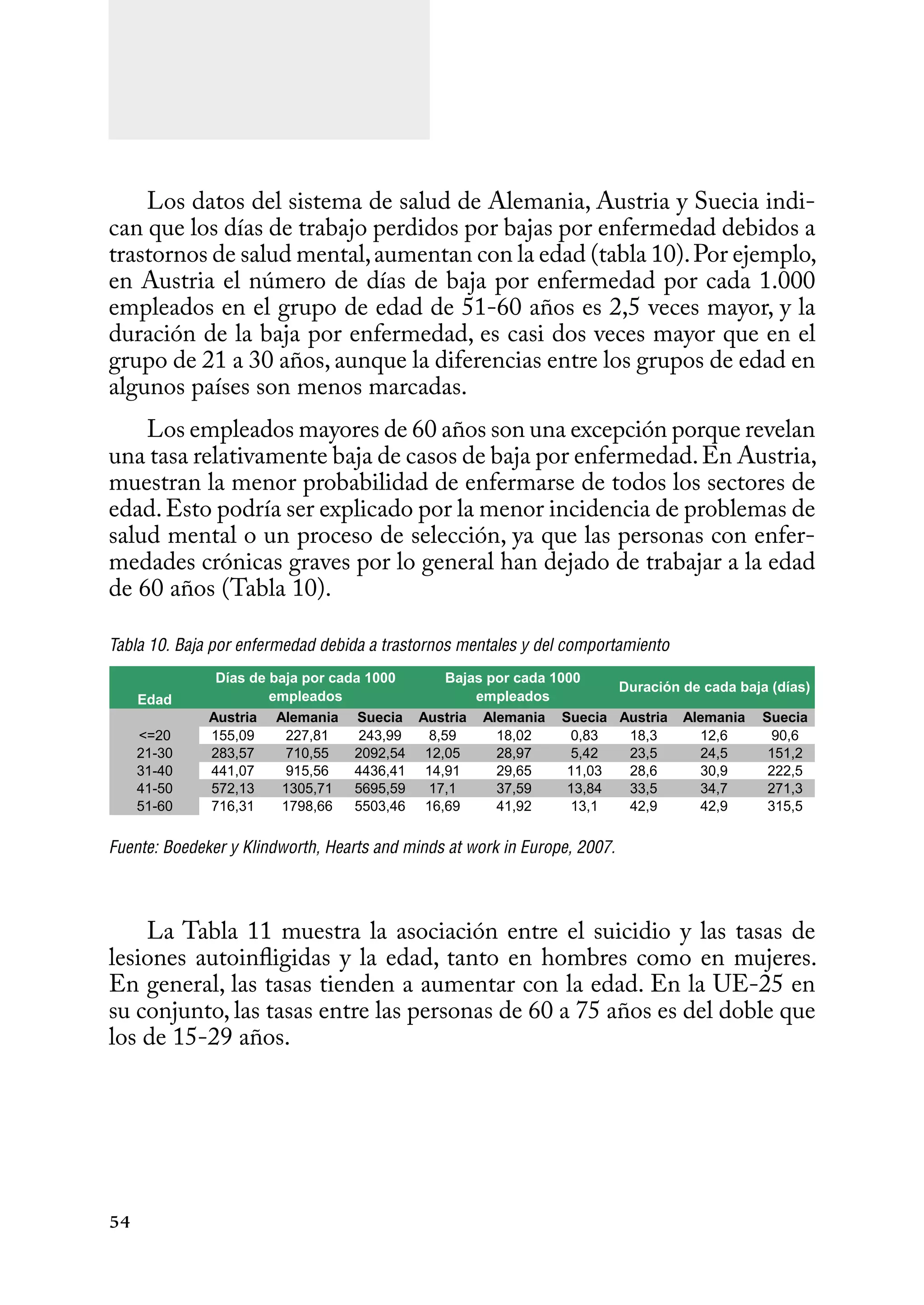 54
Los datos del sistema de salud de Alemania, Austria y Suecia indi-
can que los días de trabajo perdidos por bajas por enfermedad debidos a
trastornos de salud mental,aumentan con la edad (tabla 10).Por ejemplo,
en Austria el número de días de baja por enfermedad por cada 1.000
empleados en el grupo de edad de 51-60 años es 2,5 veces mayor, y la
duración de la baja por enfermedad, es casi dos veces mayor que en el
grupo de 21 a 30 años, aunque la diferencias entre los grupos de edad en
algunos países son menos marcadas.
Los empleados mayores de 60 años son una excepción porque revelan
una tasa relativamente baja de casos de baja por enfermedad.En Austria,
muestran la menor probabilidad de enfermarse de todos los sectores de
edad.Esto podría ser explicado por la menor incidencia de problemas de
salud mental o un proceso de selección, ya que las personas con enfer-
medades crónicas graves por lo general han dejado de trabajar a la edad
de 60 años (Tabla 10).
Tabla 10. Baja por enfermedad debida a trastornos mentales y del comportamiento
Fuente: Boedeker y Klindworth, Hearts and minds at work in Europe, 2007.
La Tabla 11 muestra la asociación entre el suicidio y las tasas de
lesiones autoinfligidas y la edad, tanto en hombres como en mujeres.
En general, las tasas tienden a aumentar con la edad. En la UE-25 en
su conjunto, las tasas entre las personas de 60 a 75 años es del doble que
los de 15-29 años.
Edad
Austria Alemania Suecia Austria Alemania Suecia Austria Alemania Suecia
<=20 155,09 227,81 243,99 8,59 18,02 0,83 18,3 12,6 90,6
21-30 283,57 710,55 2092,54 12,05 28,97 5,42 23,5 24,5 151,2
31-40 441,07 915,56 4436,41 14,91 29,65 11,03 28,6 30,9 222,5
41-50 572,13 1305,71 5695,59 17,1 37,59 13,84 33,5 34,7 271,3
51-60 716,31 1798,66 5503,46 16,69 41,92 13,1 42,9 42,9 315,5
Días de baja por cada 1000
empleados
Bajas por cada 1000
empleados
Duración de cada baja (días)
 