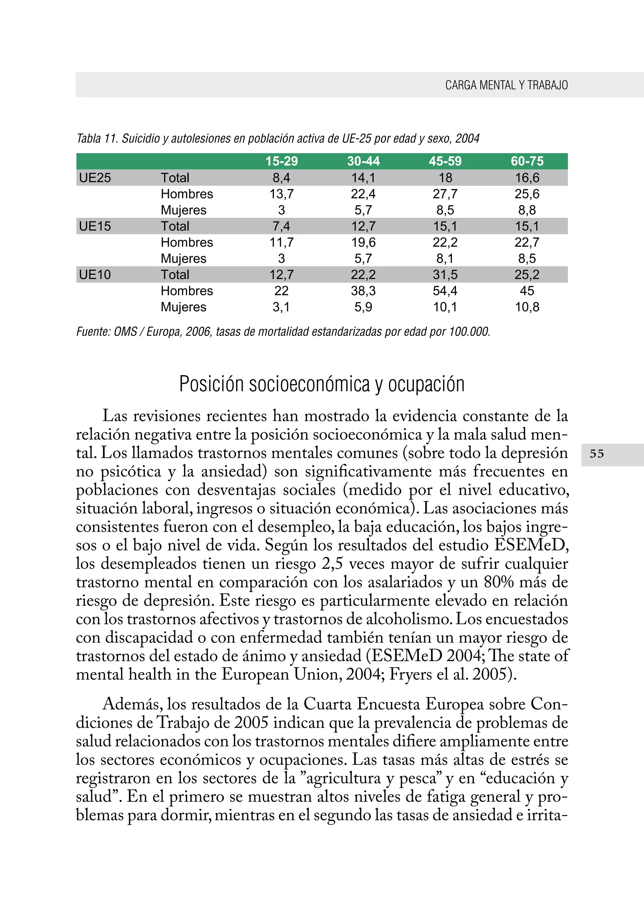 CARGA MENTAL Y TRABAJO
55
Tabla 11. Suicidio y autolesiones en población activa de UE-25 por edad y sexo, 2004
Fuente: OMS / Europa, 2006, tasas de mortalidad estandarizadas por edad por 100.000.
Posición socioeconómica y ocupación
Las revisiones recientes han mostrado la evidencia constante de la
relación negativa entre la posición socioeconómica y la mala salud men-
tal. Los llamados trastornos mentales comunes (sobre todo la depresión
no psicótica y la ansiedad) son significativamente más frecuentes en
poblaciones con desventajas sociales (medido por el nivel educativo,
situación laboral, ingresos o situación económica). Las asociaciones más
consistentes fueron con el desempleo, la baja educación, los bajos ingre-
sos o el bajo nivel de vida. Según los resultados del estudio ESEMeD,
los desempleados tienen un riesgo 2,5 veces mayor de sufrir cualquier
trastorno mental en comparación con los asalariados y un 80% más de
riesgo de depresión. Este riesgo es particularmente elevado en relación
con los trastornos afectivos y trastornos de alcoholismo.Los encuestados
con discapacidad o con enfermedad también tenían un mayor riesgo de
trastornos del estado de ánimo y ansiedad (ESEMeD 2004;The state of
mental health in the European Union, 2004; Fryers el al. 2005).
Además, los resultados de la Cuarta Encuesta Europea sobre Con-
diciones de Trabajo de 2005 indican que la prevalencia de problemas de
salud relacionados con los trastornos mentales difiere ampliamente entre
los sectores económicos y ocupaciones. Las tasas más altas de estrés se
registraron en los sectores de la ”agricultura y pesca” y en “educación y
salud”. En el primero se muestran altos niveles de fatiga general y pro-
blemas para dormir,mientras en el segundo las tasas de ansiedad e irrita-
15-29 30-44 45-59 60-75
UE25 Total 8,4 14,1 18 16,6
Hombres 13,7 22,4 27,7 25,6
Mujeres 3 5,7 8,5 8,8
UE15 Total 7,4 12,7 15,1 15,1
Hombres 11,7 19,6 22,2 22,7
Mujeres 3 5,7 8,1 8,5
UE10 Total 12,7 22,2 31,5 25,2
Hombres 22 38,3 54,4 45
Mujeres 3,1 5,9 10,1 10,8
 