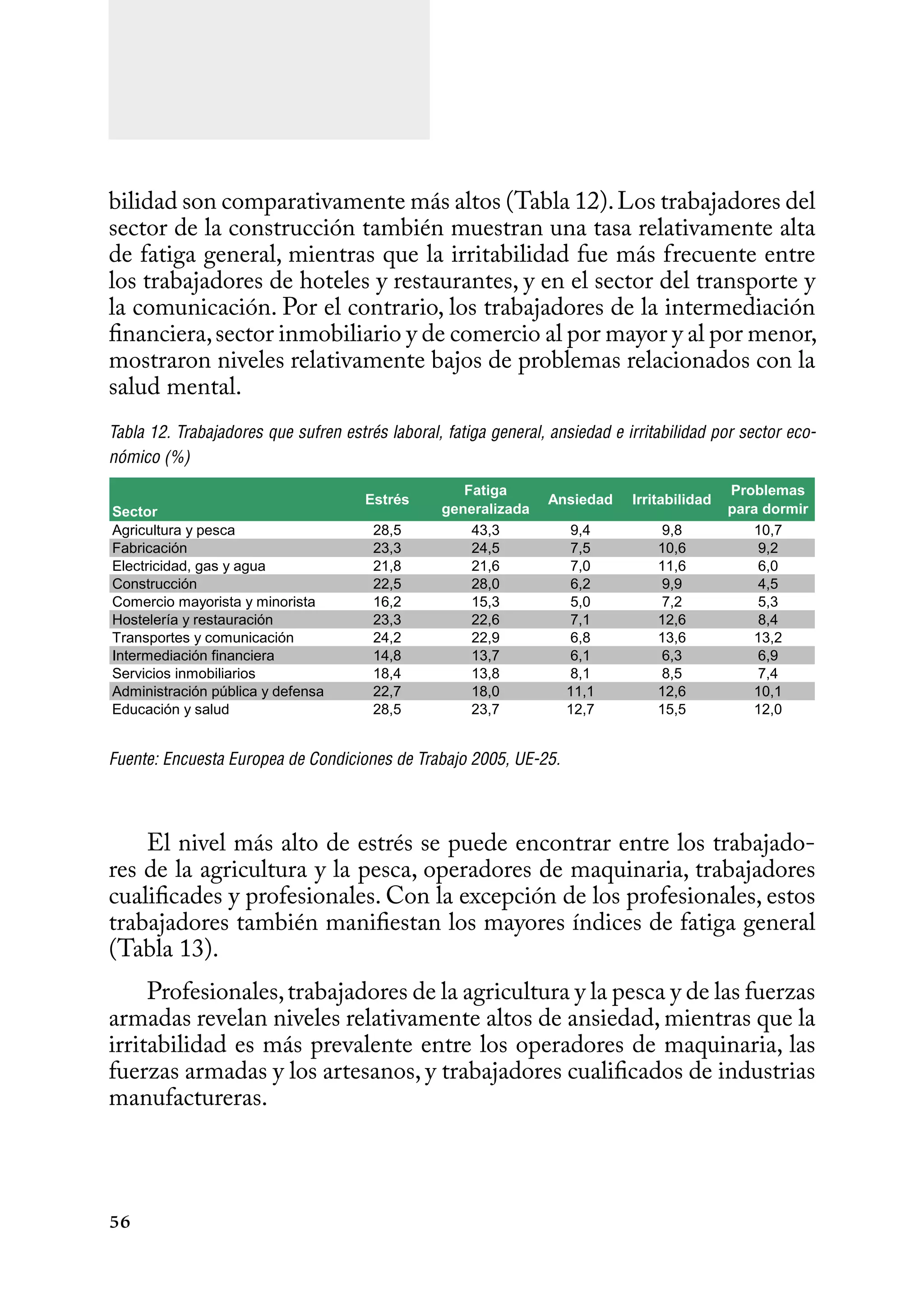 56
bilidad son comparativamente más altos (Tabla 12).Los trabajadores del
sector de la construcción también muestran una tasa relativamente alta
de fatiga general, mientras que la irritabilidad fue más frecuente entre
los trabajadores de hoteles y restaurantes, y en el sector del transporte y
la comunicación. Por el contrario, los trabajadores de la intermediación
financiera,sector inmobiliario y de comercio al por mayor y al por menor,
mostraron niveles relativamente bajos de problemas relacionados con la
salud mental.
Tabla 12. Trabajadores que sufren estrés laboral, fatiga general, ansiedad e irritabilidad por sector eco-
nómico (%)
Fuente: Encuesta Europea de Condiciones de Trabajo 2005, UE-25.
El nivel más alto de estrés se puede encontrar entre los trabajado-
res de la agricultura y la pesca, operadores de maquinaria, trabajadores
cualificades y profesionales. Con la excepción de los profesionales, estos
trabajadores también manifiestan los mayores índices de fatiga general
(Tabla 13).
Profesionales,trabajadores de la agricultura y la pesca y de las fuerzas
armadas revelan niveles relativamente altos de ansiedad, mientras que la
irritabilidad es más prevalente entre los operadores de maquinaria, las
fuerzas armadas y los artesanos, y trabajadores cualificados de industrias
manufactureras.
Sector
Estrés
Fatiga
generalizada
Ansiedad Irritabilidad
Problemas
para dormir
Agricultura	y	pesca 28,5 43,3 9,4 9,8 10,7
Fabricación 23,3 24,5 7,5 10,6 9,2
Electricidad,	gas	y	agua 21,8 21,6 7,0 11,6 6,0
Construcción 22,5 28,0 6,2 9,9 4,5
Comercio	mayorista	y	minorista 16,2 15,3 5,0 7,2 5,3
Hostelería	y	restauración 23,3 22,6 7,1 12,6 8,4
Transportes	y	comunicación 24,2 22,9 6,8 13,6 13,2
Intermediación	financiera 14,8 13,7 6,1 6,3 6,9
Servicios	inmobiliarios 18,4 13,8 8,1 8,5 7,4
Administración	pública	y	defensa 22,7 18,0 11,1 12,6 10,1
Educación	y	salud 28,5 23,7 12,7 15,5 12,0
 