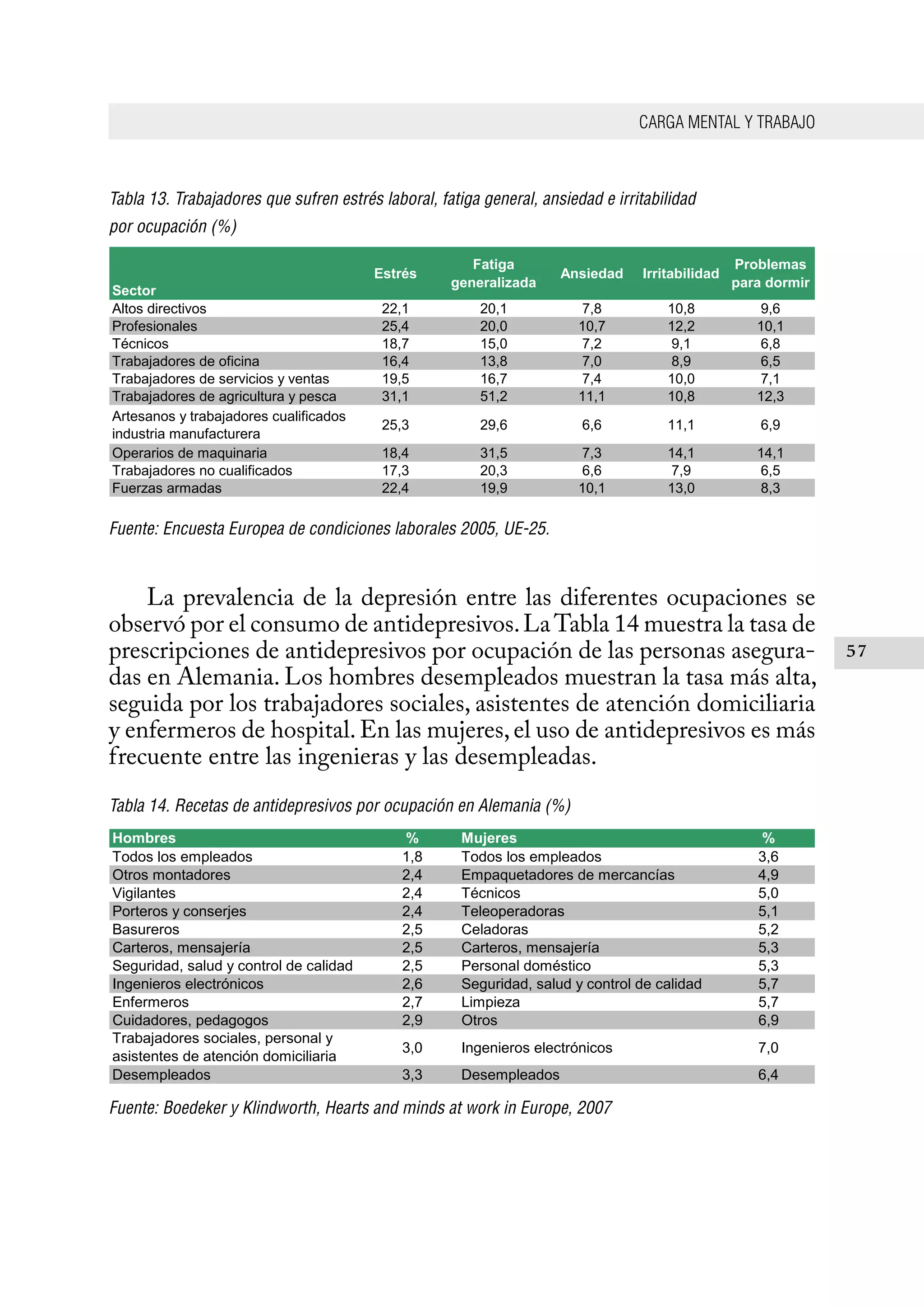 CARGA MENTAL Y TRABAJO
57
Tabla 13. Trabajadores que sufren estrés laboral, fatiga general, ansiedad e irritabilidad
por ocupación (%)
Fuente: Encuesta Europea de condiciones laborales 2005, UE-25.
La prevalencia de la depresión entre las diferentes ocupaciones se
observó por el consumo de antidepresivos.LaTabla 14 muestra la tasa de
prescripciones de antidepresivos por ocupación de las personas asegura-
das en Alemania. Los hombres desempleados muestran la tasa más alta,
seguida por los trabajadores sociales, asistentes de atención domiciliaria
y enfermeros de hospital.En las mujeres,el uso de antidepresivos es más
frecuente entre las ingenieras y las desempleadas.
Tabla 14. Recetas de antidepresivos por ocupación en Alemania (%)
Fuente: Boedeker y Klindworth, Hearts and minds at work in Europe, 2007
Sector
Estrés
Fatiga
generalizada
Ansiedad Irritabilidad
Problemas
para dormir
Altos	directivos 22,1 20,1 7,8 10,8 9,6
Profesionales 25,4 20,0 10,7 12,2 10,1
Técnicos 18,7 15,0 7,2 9,1 6,8
Trabajadores	de	oficina 16,4 13,8 7,0 8,9 6,5
Trabajadores	de	servicios	y	ventas 19,5 16,7 7,4 10,0 7,1
Trabajadores	de	agricultura	y	pesca 31,1 51,2 11,1 10,8 12,3
Artesanos	y	trabajadores	cualificados	
industria	manufacturera
25,3 29,6 6,6 11,1 6,9
Operarios	de	maquinaria 18,4 31,5 7,3 14,1 14,1
Trabajadores	no	cualificados 17,3 20,3 6,6 7,9 6,5
Fuerzas	armadas 22,4 19,9 10,1 13,0 8,3
Hombres % Mujeres %
Todos	los	empleados 1,8 Todos	los	empleados 3,6
Otros	montadores 2,4 Empaquetadores	de	mercancías 4,9
Vigilantes 2,4 Técnicos 5,0
Porteros	y	conserjes 2,4 Teleoperadoras 5,1
Basureros 2,5 Celadoras 5,2
Carteros,	mensajería 2,5 Carteros,	mensajería 5,3
Seguridad,	salud	y	control	de	calidad 2,5 Personal	doméstico 5,3
Ingenieros	electrónicos 2,6 Seguridad,	salud	y	control	de	calidad 5,7
Enfermeros 2,7 Limpieza 5,7
Cuidadores,	pedagogos 2,9 Otros 6,9
Trabajadores	sociales,	personal	y	
asistentes	de	atención	domiciliaria
3,0 Ingenieros	electrónicos 7,0
Desempleados 3,3 Desempleados 6,4
 