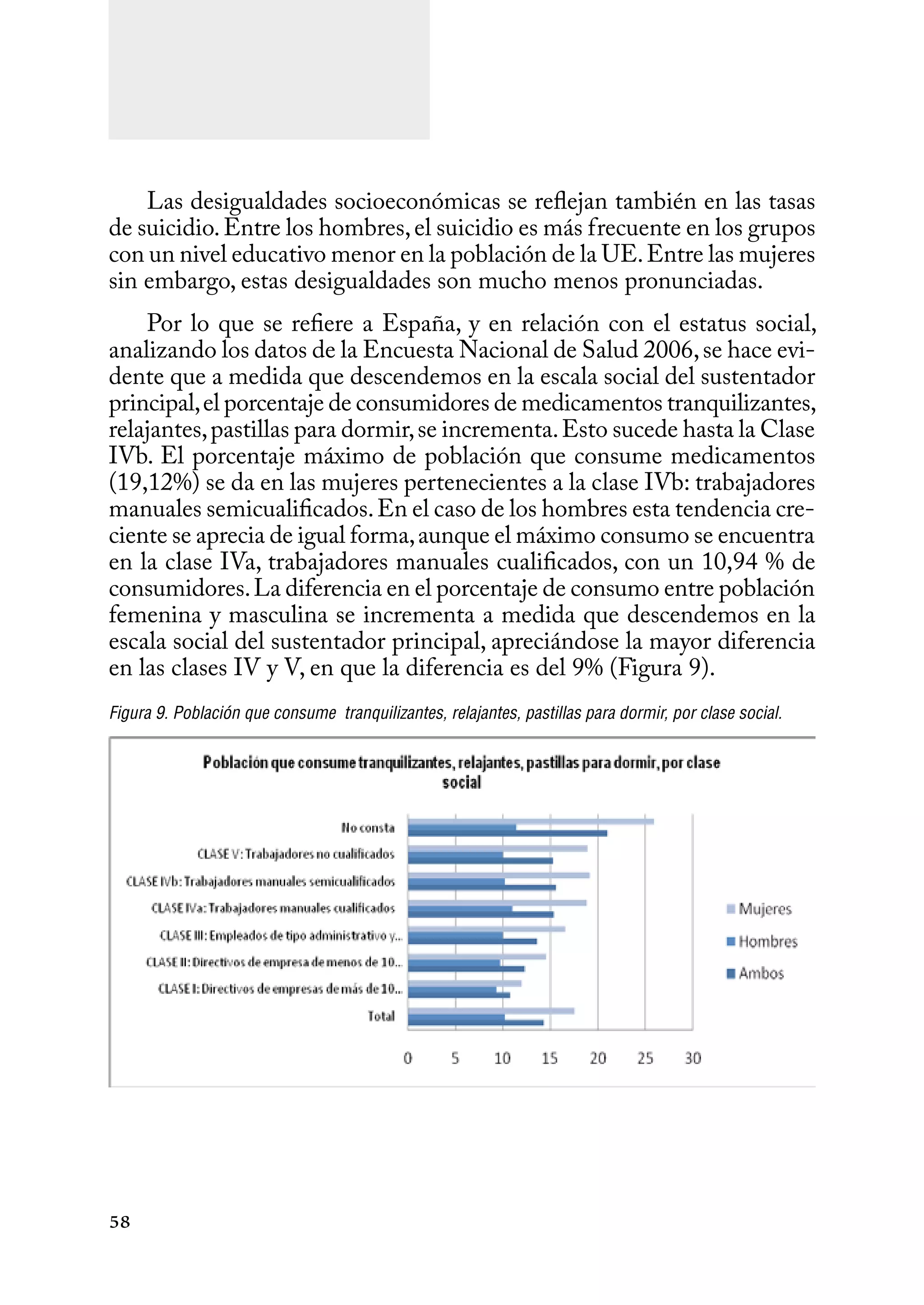58
Las desigualdades socioeconómicas se reflejan también en las tasas
de suicidio.Entre los hombres,el suicidio es más frecuente en los grupos
con un nivel educativo menor en la población de la UE.Entre las mujeres
sin embargo, estas desigualdades son mucho menos pronunciadas.
Por lo que se refiere a España, y en relación con el estatus social,
analizando los datos de la Encuesta Nacional de Salud 2006,se hace evi-
dente que a medida que descendemos en la escala social del sustentador
principal,el porcentaje de consumidores de medicamentos tranquilizantes,
relajantes,pastillas para dormir,se incrementa.Esto sucede hasta la Clase
IVb. El porcentaje máximo de población que consume medicamentos
(19,12%) se da en las mujeres pertenecientes a la clase IVb: trabajadores
manuales semicualificados.En el caso de los hombres esta tendencia cre-
ciente se aprecia de igual forma,aunque el máximo consumo se encuentra
en la clase IVa, trabajadores manuales cualificados, con un 10,94 % de
consumidores.La diferencia en el porcentaje de consumo entre población
femenina y masculina se incrementa a medida que descendemos en la
escala social del sustentador principal, apreciándose la mayor diferencia
en las clases IV y V, en que la diferencia es del 9% (Figura 9).
Figura 9. Población que consume tranquilizantes, relajantes, pastillas para dormir, por clase social.
 