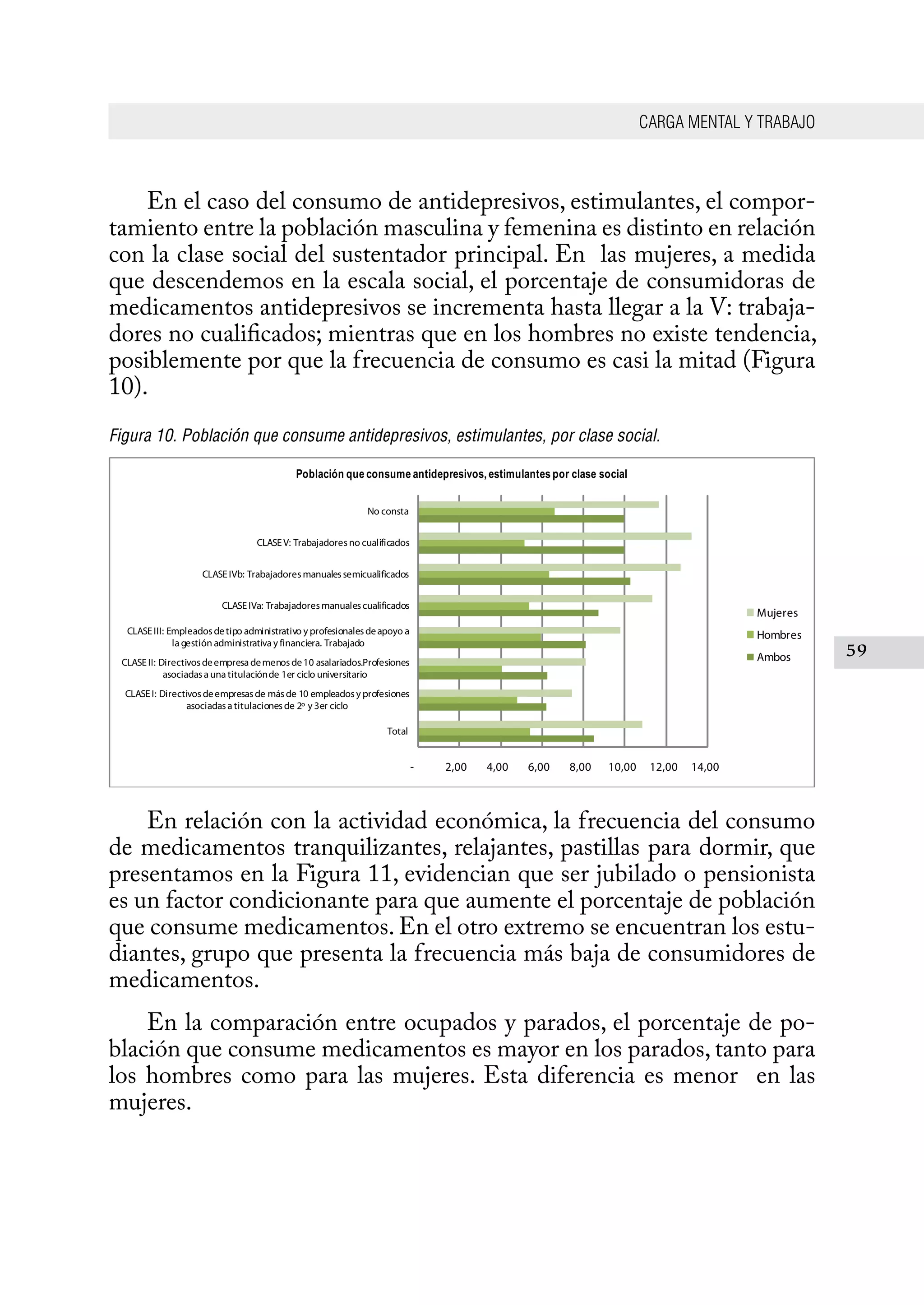 CARGA MENTAL Y TRABAJO
59
En el caso del consumo de antidepresivos, estimulantes, el compor-
tamiento entre la población masculina y femenina es distinto en relación
con la clase social del sustentador principal. En las mujeres, a medida
que descendemos en la escala social, el porcentaje de consumidoras de
medicamentos antidepresivos se incrementa hasta llegar a la V: trabaja-
dores no cualificados; mientras que en los hombres no existe tendencia,
posiblemente por que la frecuencia de consumo es casi la mitad (Figura
10).
Figura 10. Población que consume antidepresivos, estimulantes, por clase social.
En relación con la actividad económica, la frecuencia del consumo
de medicamentos tranquilizantes, relajantes, pastillas para dormir, que
presentamos en la Figura 11, evidencian que ser jubilado o pensionista
es un factor condicionante para que aumente el porcentaje de población
que consume medicamentos. En el otro extremo se encuentran los estu-
diantes, grupo que presenta la frecuencia más baja de consumidores de
medicamentos.
En la comparación entre ocupados y parados, el porcentaje de po-
blación que consume medicamentos es mayor en los parados, tanto para
los hombres como para las mujeres. Esta diferencia es menor en las
mujeres.
- 2,00 4,00 6,00 8,00 10,00 12,00 14,00
Total
CLASEI: Directivosdeempresasde másde 10 empleadosy profesiones
asociadasa titulacionesde 2º y 3er ciclo
CLASEII: Directivosdeempresa demenosde10 asalariados.Profesiones
asociadasa una titulaciónde 1er ciclo universitario
CLASEIII: Empleadosdetipo administrativo y profesionalesdeapoyo a
la gestión administrativa y financiera. Trabajado
CLASEIVa: Trabajadoresmanualescualificados
CLASEIVb: Trabajadoresmanualessemicualificados
CLASEV: Trabajadoresno cualificados
No consta
Población que consume antidepresivos, estimulantes por clase social
Mujeres
Hombres
Ambos
 