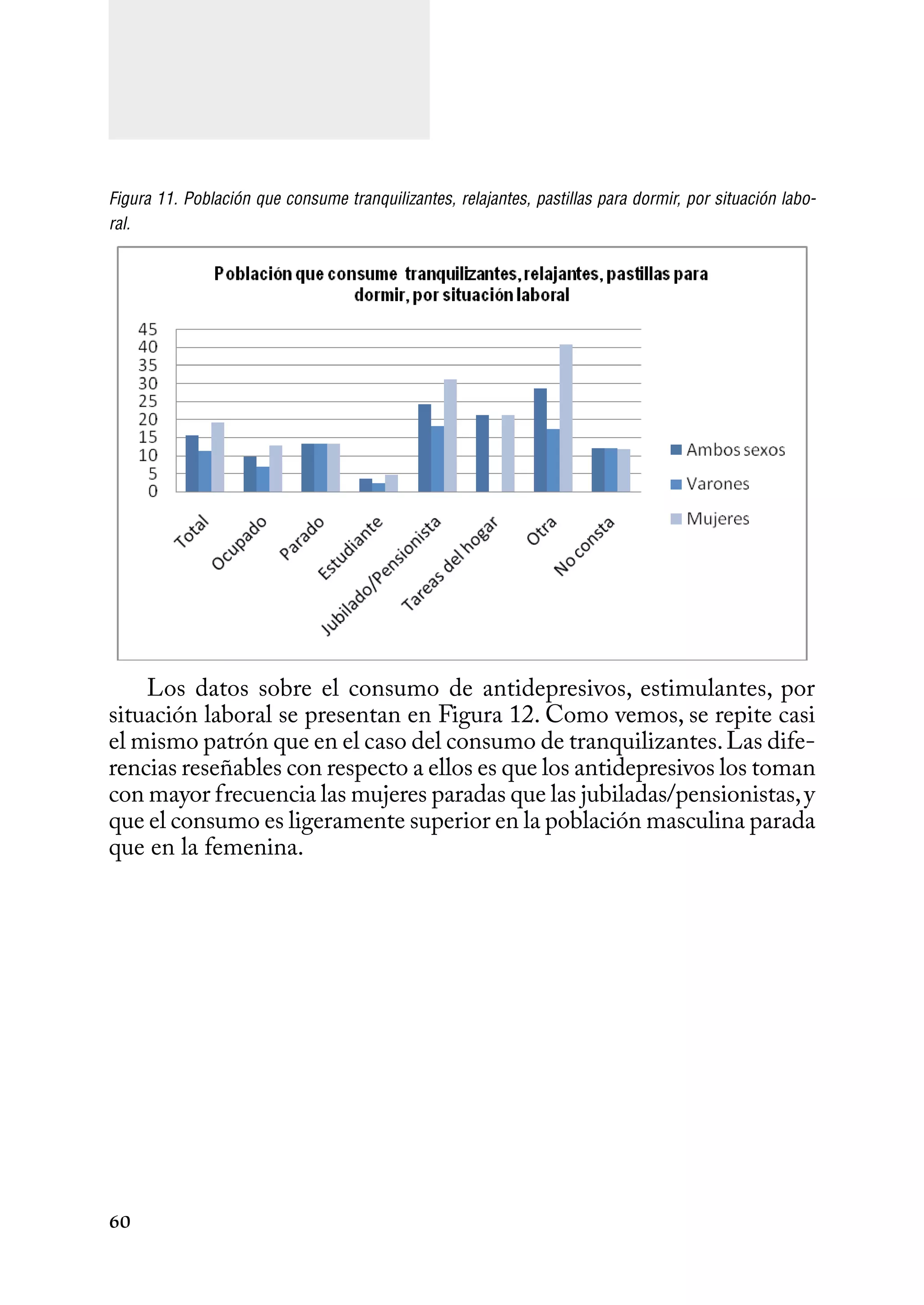 60
Figura 11. Población que consume tranquilizantes, relajantes, pastillas para dormir, por situación labo-
ral.
Los datos sobre el consumo de antidepresivos, estimulantes, por
situación laboral se presentan en Figura 12. Como vemos, se repite casi
el mismo patrón que en el caso del consumo de tranquilizantes.Las dife-
rencias reseñables con respecto a ellos es que los antidepresivos los toman
con mayor frecuencia las mujeres paradas que las jubiladas/pensionistas,y
que el consumo es ligeramente superior en la población masculina parada
que en la femenina.
 