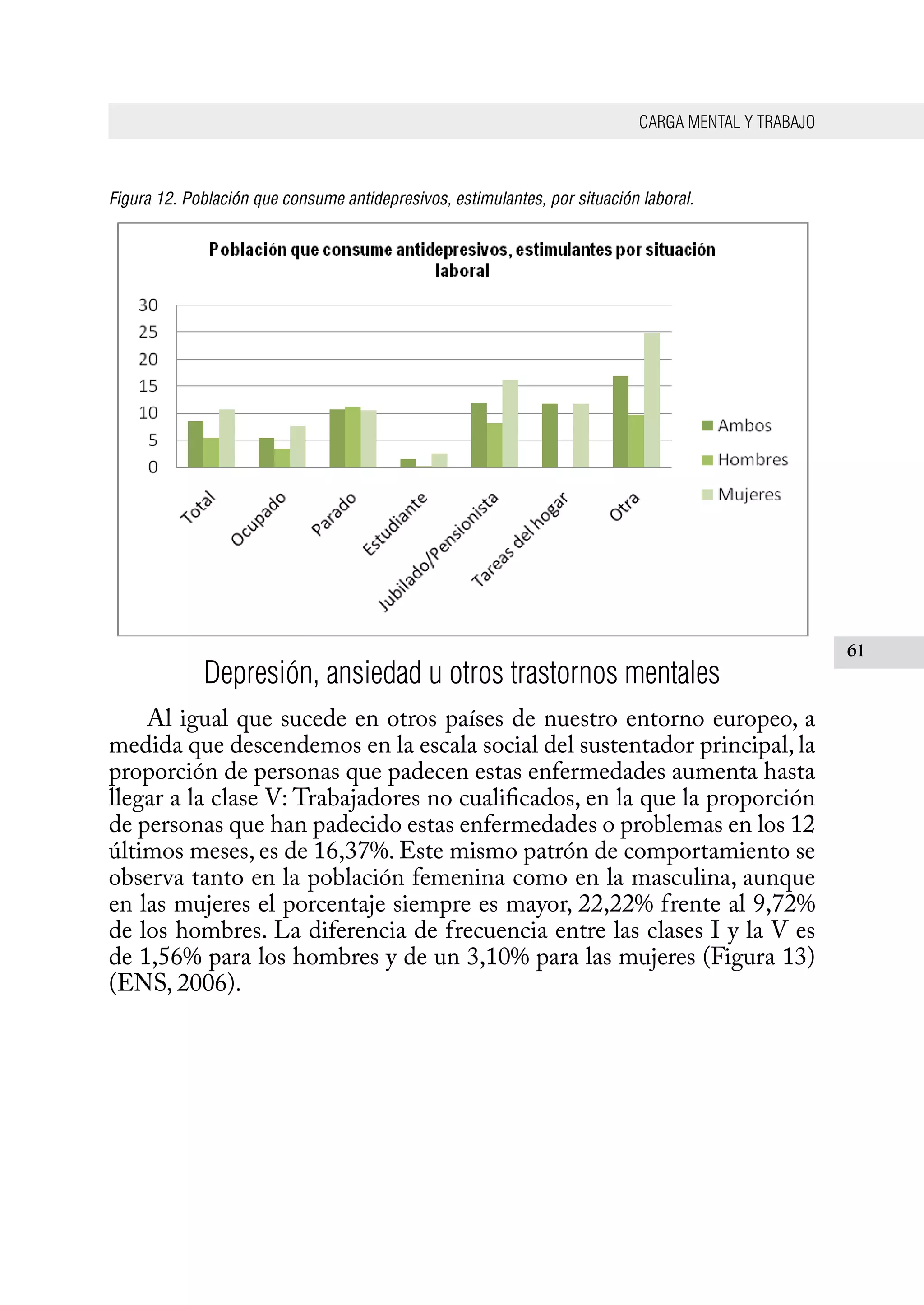 CARGA MENTAL Y TRABAJO
61
Figura 12. Población que consume antidepresivos, estimulantes, por situación laboral.
Depresión, ansiedad u otros trastornos mentales
Al igual que sucede en otros países de nuestro entorno europeo, a
medida que descendemos en la escala social del sustentador principal, la
proporción de personas que padecen estas enfermedades aumenta hasta
llegar a la clase V: Trabajadores no cualificados, en la que la proporción
de personas que han padecido estas enfermedades o problemas en los 12
últimos meses, es de 16,37%. Este mismo patrón de comportamiento se
observa tanto en la población femenina como en la masculina, aunque
en las mujeres el porcentaje siempre es mayor, 22,22% frente al 9,72%
de los hombres. La diferencia de frecuencia entre las clases I y la V es
de 1,56% para los hombres y de un 3,10% para las mujeres (Figura 13)
(ENS, 2006).
 