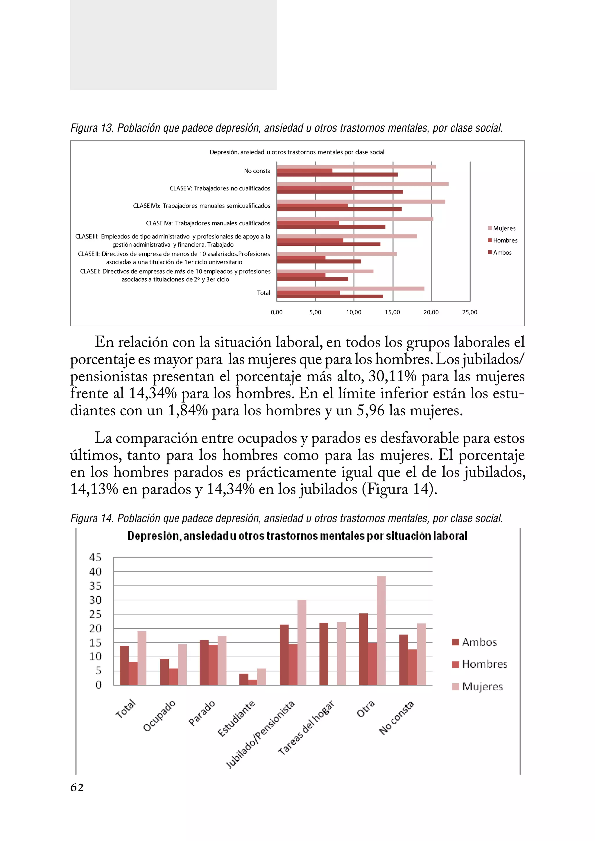 62
Figura 13. Población que padece depresión, ansiedad u otros trastornos mentales, por clase social.
En relación con la situación laboral, en todos los grupos laborales el
porcentaje es mayor para las mujeres que para los hombres.Los jubilados/
pensionistas presentan el porcentaje más alto, 30,11% para las mujeres
frente al 14,34% para los hombres. En el límite inferior están los estu-
diantes con un 1,84% para los hombres y un 5,96 las mujeres.
La comparación entre ocupados y parados es desfavorable para estos
últimos, tanto para los hombres como para las mujeres. El porcentaje
en los hombres parados es prácticamente igual que el de los jubilados,
14,13% en parados y 14,34% en los jubilados (Figura 14).
Figura 14. Población que padece depresión, ansiedad u otros trastornos mentales, por clase social.
0,00 5,00 10,00 15,00 20,00 25,00
Total
CLASEI: Directivos de empresas de más de 10 empleados y profesiones
asociadas a titulaciones de 2º y 3er ciclo
CLASEII: Directivos de empresa de menos de 10 asalariados.Profesiones
asociadas a una titulación de 1er ciclo universitario
CLASEIII: Empleados de tipo administrativo y profesionales de apoyo a la
gestión administrativa y financiera. Trabajado
CLASEIVa: Trabajadores manuales cualificados
CLASEIVb: Trabajadores manuales semicualificados
CLASEV: Trabajadores no cualificados
No consta
Depresión, ansiedad u otros trastornos mentales por clase social
Mujeres
Hombres
Ambos
 