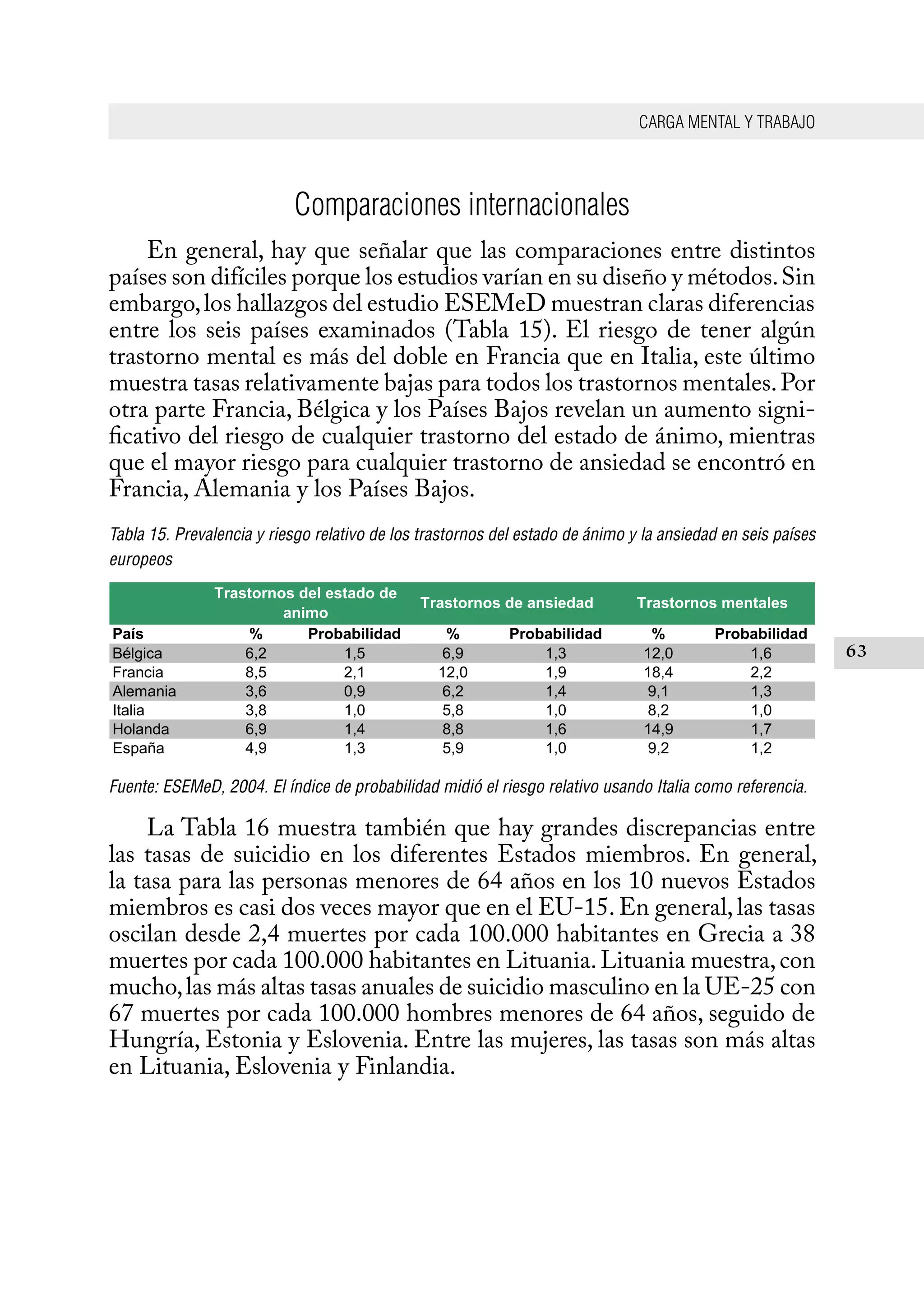 CARGA MENTAL Y TRABAJO
63
Comparaciones internacionales
En general, hay que señalar que las comparaciones entre distintos
países son difíciles porque los estudios varían en su diseño y métodos.Sin
embargo,los hallazgos del estudio ESEMeD muestran claras diferencias
entre los seis países examinados (Tabla 15). El riesgo de tener algún
trastorno mental es más del doble en Francia que en Italia, este último
muestra tasas relativamente bajas para todos los trastornos mentales.Por
otra parte Francia, Bélgica y los Países Bajos revelan un aumento signi-
ficativo del riesgo de cualquier trastorno del estado de ánimo, mientras
que el mayor riesgo para cualquier trastorno de ansiedad se encontró en
Francia, Alemania y los Países Bajos.
Tabla 15. Prevalencia y riesgo relativo de los trastornos del estado de ánimo y la ansiedad en seis países
europeos
Fuente: ESEMeD, 2004. El índice de probabilidad midió el riesgo relativo usando Italia como referencia.
La Tabla 16 muestra también que hay grandes discrepancias entre
las tasas de suicidio en los diferentes Estados miembros. En general,
la tasa para las personas menores de 64 años en los 10 nuevos Estados
miembros es casi dos veces mayor que en el EU-15.En general,las tasas
oscilan desde 2,4 muertes por cada 100.000 habitantes en Grecia a 38
muertes por cada 100.000 habitantes en Lituania.Lituania muestra,con
mucho,las más altas tasas anuales de suicidio masculino en la UE-25 con
67 muertes por cada 100.000 hombres menores de 64 años, seguido de
Hungría, Estonia y Eslovenia. Entre las mujeres, las tasas son más altas
en Lituania, Eslovenia y Finlandia.
País % Probabilidad % Probabilidad % Probabilidad
Bélgica 6,2 1,5 6,9 1,3 12,0 1,6
Francia 8,5 2,1 12,0 1,9 18,4 2,2
Alemania 3,6 0,9 6,2 1,4 9,1 1,3
Italia 3,8 1,0 5,8 1,0 8,2 1,0
Holanda 6,9 1,4 8,8 1,6 14,9 1,7
España 4,9 1,3 5,9 1,0 9,2 1,2
Trastornos mentalesTrastornos de ansiedad
Trastornos del estado de
animo
 