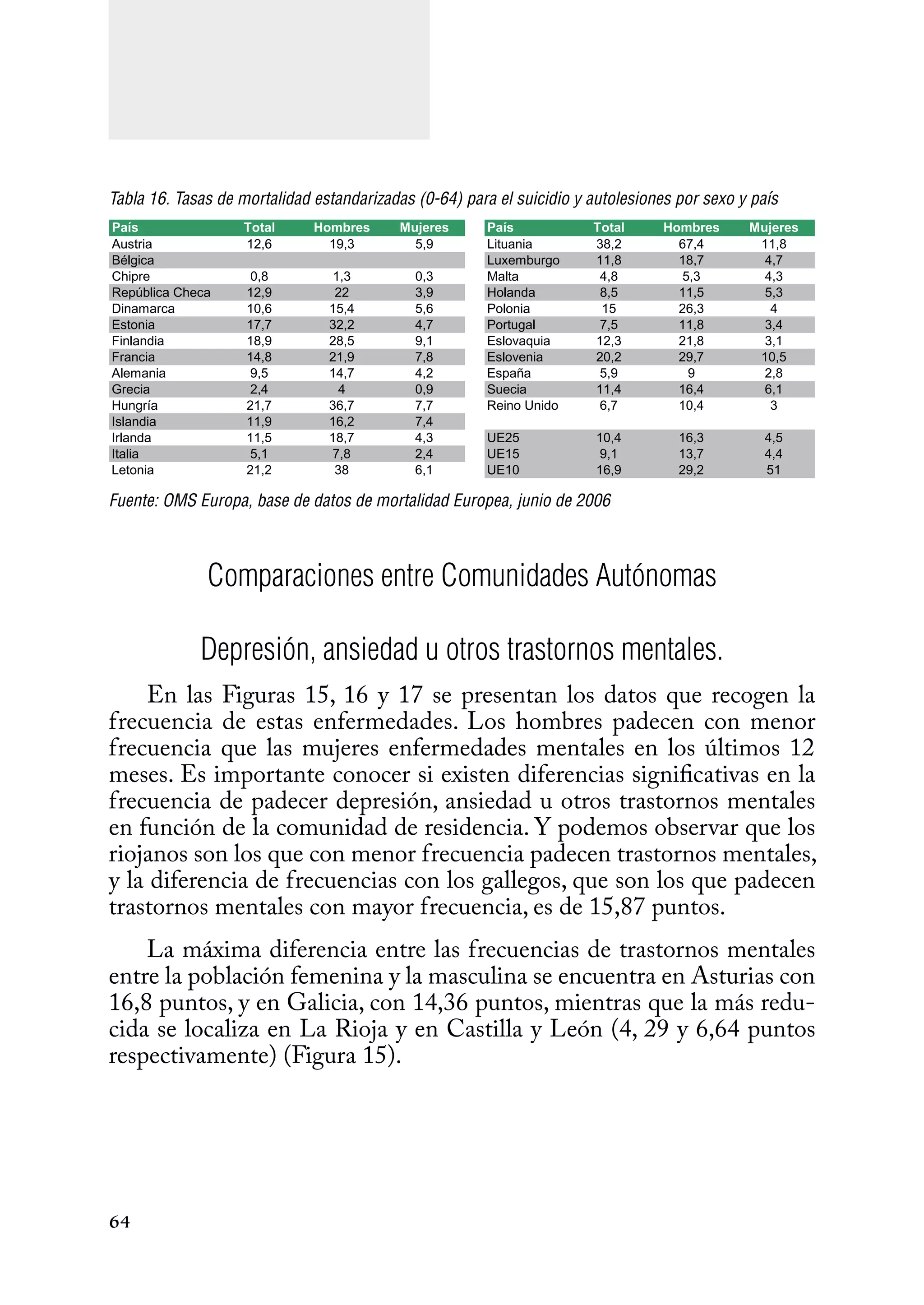 64
Tabla 16. Tasas de mortalidad estandarizadas (0-64) para el suicidio y autolesiones por sexo y país
Fuente: OMS Europa, base de datos de mortalidad Europea, junio de 2006
Comparaciones entre Comunidades Autónomas
Depresión, ansiedad u otros trastornos mentales.
En las Figuras 15, 16 y 17 se presentan los datos que recogen la
frecuencia de estas enfermedades. Los hombres padecen con menor
frecuencia que las mujeres enfermedades mentales en los últimos 12
meses. Es importante conocer si existen diferencias significativas en la
frecuencia de padecer depresión, ansiedad u otros trastornos mentales
en función de la comunidad de residencia. Y podemos observar que los
riojanos son los que con menor frecuencia padecen trastornos mentales,
y la diferencia de frecuencias con los gallegos, que son los que padecen
trastornos mentales con mayor frecuencia, es de 15,87 puntos.
La máxima diferencia entre las frecuencias de trastornos mentales
entre la población femenina y la masculina se encuentra en Asturias con
16,8 puntos, y en Galicia, con 14,36 puntos, mientras que la más redu-
cida se localiza en La Rioja y en Castilla y León (4, 29 y 6,64 puntos
respectivamente) (Figura 15).
País Total Hombres Mujeres País Total Hombres Mujeres
Austria 12,6 19,3 5,9 Lituania 38,2 67,4 11,8
Bélgica Luxemburgo 11,8 18,7 4,7
Chipre 0,8 1,3 0,3 Malta 4,8 5,3 4,3
República	Checa 12,9 22 3,9 Holanda 8,5 11,5 5,3
Dinamarca 10,6 15,4 5,6 Polonia 15 26,3 4
Estonia 17,7 32,2 4,7 Portugal 7,5 11,8 3,4
Finlandia 18,9 28,5 9,1 Eslovaquia 12,3 21,8 3,1
Francia 14,8 21,9 7,8 Eslovenia 20,2 29,7 10,5
Alemania 9,5 14,7 4,2 España 5,9 9 2,8
Grecia 2,4 4 0,9 Suecia 11,4 16,4 6,1
Hungría 21,7 36,7 7,7 Reino	Unido 6,7 10,4 3
Islandia 11,9 16,2 7,4
Irlanda 11,5 18,7 4,3 UE25 10,4 16,3 4,5
Italia 5,1 7,8 2,4 UE15 9,1 13,7 4,4
Letonia 21,2 38 6,1 UE10 16,9 29,2 51
 