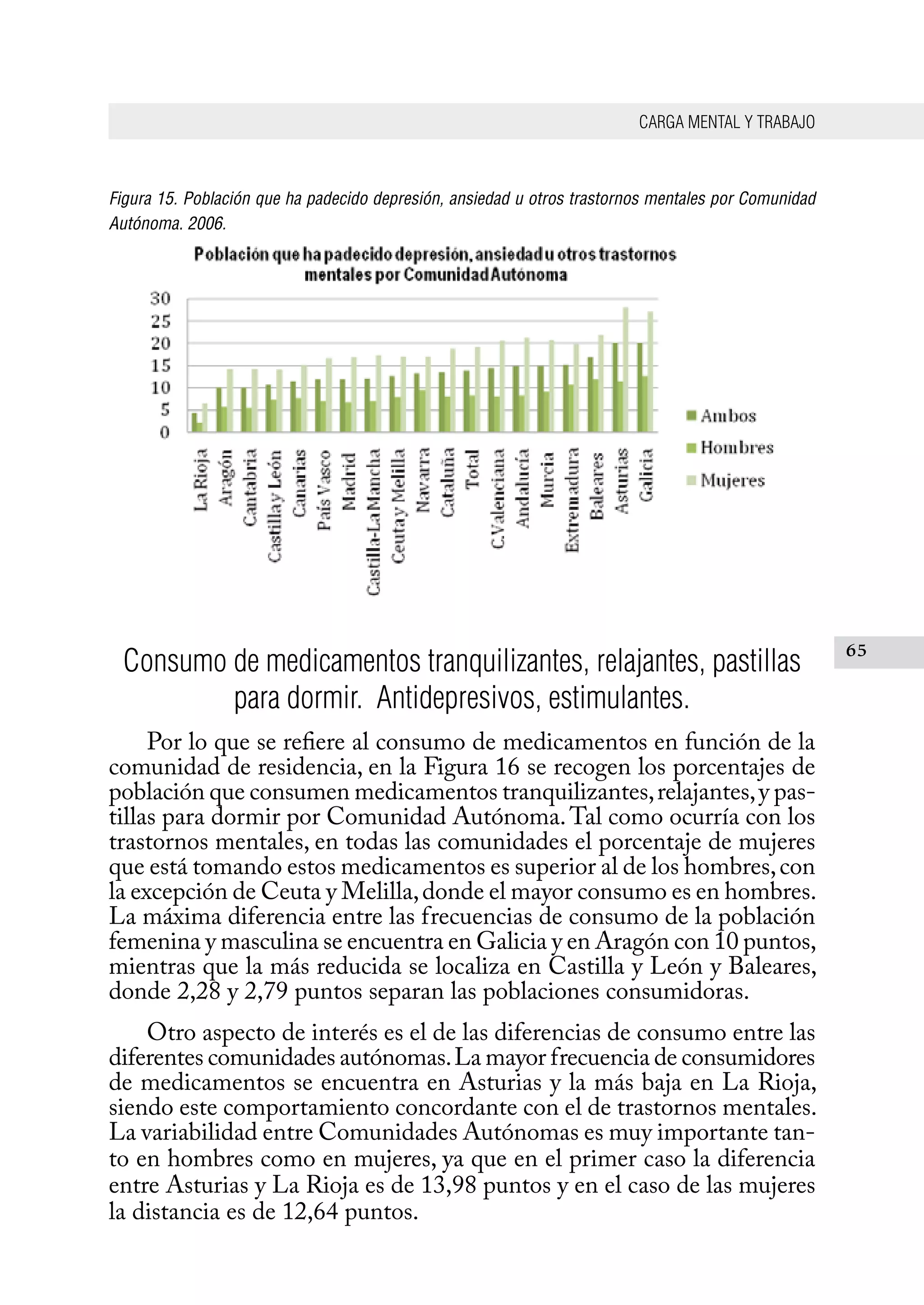 CARGA MENTAL Y TRABAJO
65
Figura 15. Población que ha padecido depresión, ansiedad u otros trastornos mentales por Comunidad
Autónoma, 2006.
Consumo de medicamentos tranquilizantes, relajantes, pastillas
para dormir. Antidepresivos, estimulantes.
Por lo que se refiere al consumo de medicamentos en función de la
comunidad de residencia, en la Figura 16 se recogen los porcentajes de
población que consumen medicamentos tranquilizantes,relajantes,y pas-
tillas para dormir por Comunidad Autónoma.Tal como ocurría con los
trastornos mentales, en todas las comunidades el porcentaje de mujeres
que está tomando estos medicamentos es superior al de los hombres,con
la excepción de Ceuta y Melilla,donde el mayor consumo es en hombres.
La máxima diferencia entre las frecuencias de consumo de la población
femenina y masculina se encuentra en Galicia y en Aragón con 10 puntos,
mientras que la más reducida se localiza en Castilla y León y Baleares,
donde 2,28 y 2,79 puntos separan las poblaciones consumidoras.
Otro aspecto de interés es el de las diferencias de consumo entre las
diferentes comunidades autónomas.La mayor frecuencia de consumidores
de medicamentos se encuentra en Asturias y la más baja en La Rioja,
siendo este comportamiento concordante con el de trastornos mentales.
La variabilidad entre Comunidades Autónomas es muy importante tan-
to en hombres como en mujeres, ya que en el primer caso la diferencia
entre Asturias y La Rioja es de 13,98 puntos y en el caso de las mujeres
la distancia es de 12,64 puntos.
 