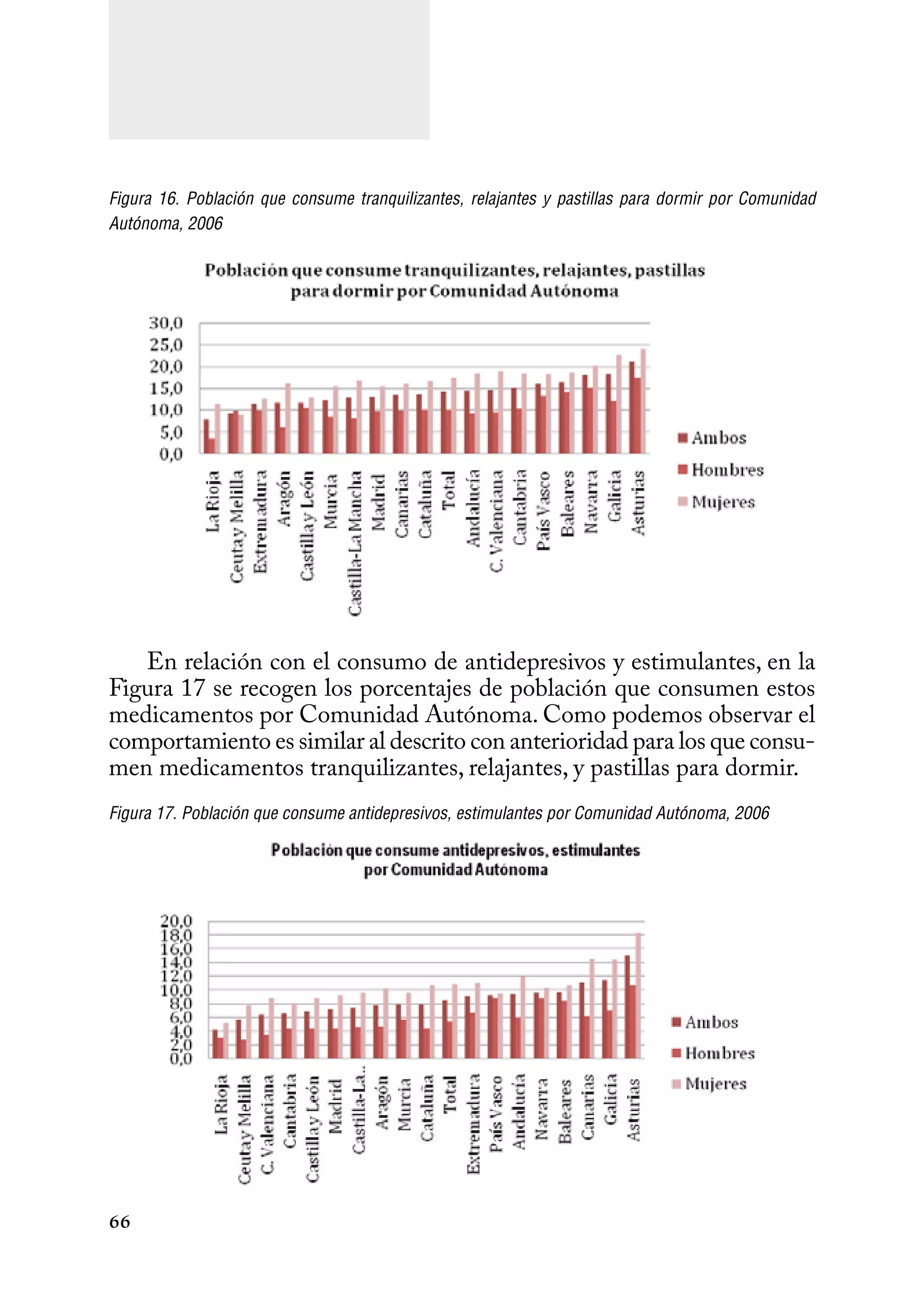 66
Figura 16. Población que consume tranquilizantes, relajantes y pastillas para dormir por Comunidad
Autónoma, 2006
En relación con el consumo de antidepresivos y estimulantes, en la
Figura 17 se recogen los porcentajes de población que consumen estos
medicamentos por Comunidad Autónoma. Como podemos observar el
comportamiento es similar al descrito con anterioridad para los que consu-
men medicamentos tranquilizantes, relajantes, y pastillas para dormir.
Figura 17. Población que consume antidepresivos, estimulantes por Comunidad Autónoma, 2006
 