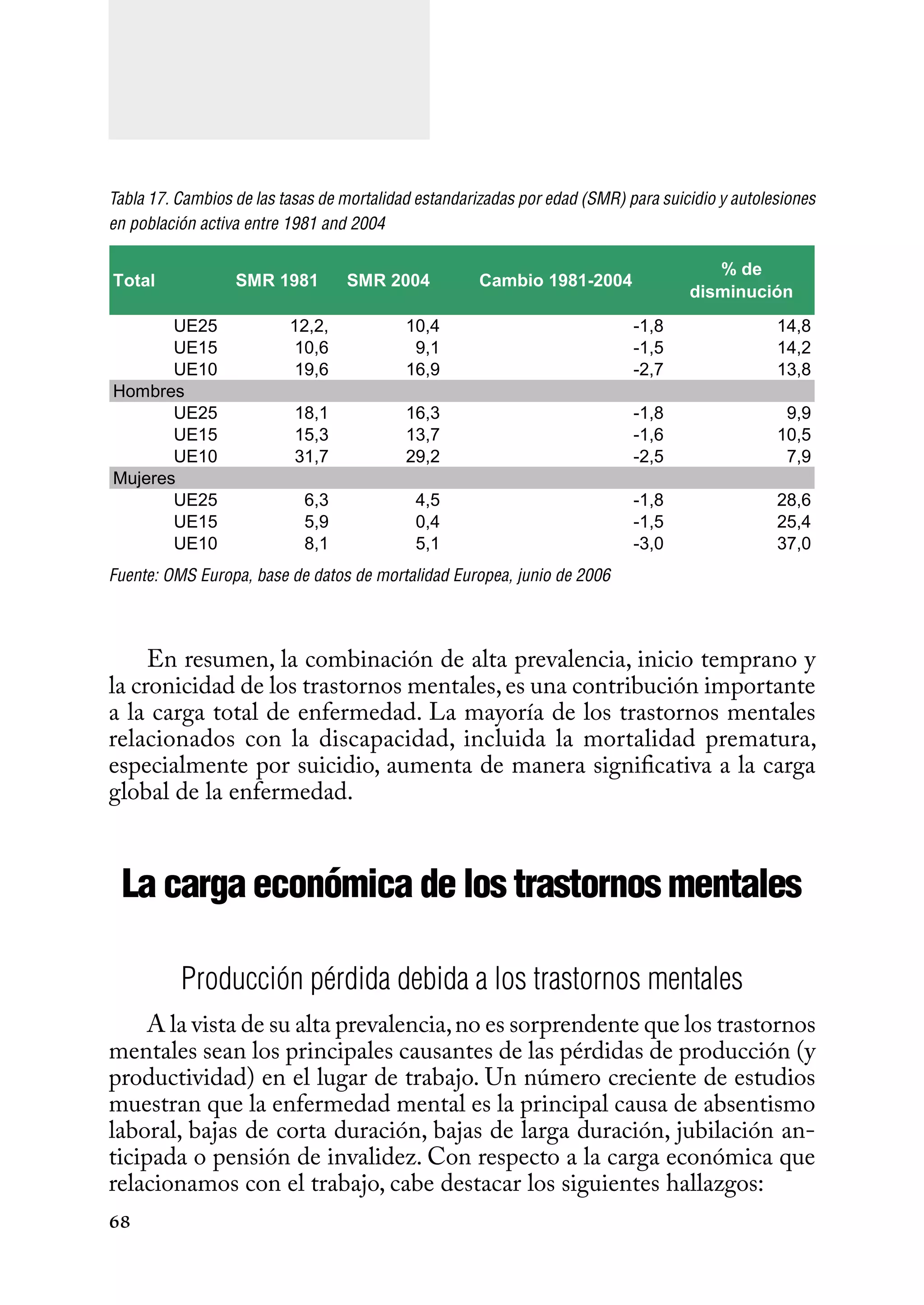 68
Tabla 17. Cambios de las tasas de mortalidad estandarizadas por edad (SMR) para suicidio y autolesiones
en población activa entre 1981 and 2004
Fuente: OMS Europa, base de datos de mortalidad Europea, junio de 2006
En resumen, la combinación de alta prevalencia, inicio temprano y
la cronicidad de los trastornos mentales,es una contribución importante
a la carga total de enfermedad. La mayoría de los trastornos mentales
relacionados con la discapacidad, incluida la mortalidad prematura,
especialmente por suicidio, aumenta de manera significativa a la carga
global de la enfermedad.
La carga económica de los trastornos mentales
Producción pérdida debida a los trastornos mentales
A la vista de su alta prevalencia,no es sorprendente que los trastornos
mentales sean los principales causantes de las pérdidas de producción (y
productividad) en el lugar de trabajo. Un número creciente de estudios
muestran que la enfermedad mental es la principal causa de absentismo
laboral, bajas de corta duración, bajas de larga duración, jubilación an-
ticipada o pensión de invalidez. Con respecto a la carga económica que
relacionamos con el trabajo, cabe destacar los siguientes hallazgos:
Total SMR 1981 SMR 2004 Cambio 1981-2004
% de
disminución
UE25 12,2, 10,4 -1,8 14,8
UE15 10,6 9,1 -1,5 14,2
UE10 19,6 16,9 -2,7 13,8
Hombres
UE25 18,1 16,3 -1,8 9,9
UE15 15,3 13,7 -1,6 10,5
UE10 31,7 29,2 -2,5 7,9
Mujeres
UE25 6,3 4,5 -1,8 28,6
UE15 5,9 0,4 -1,5 25,4
UE10 8,1 5,1 -3,0 37,0
 