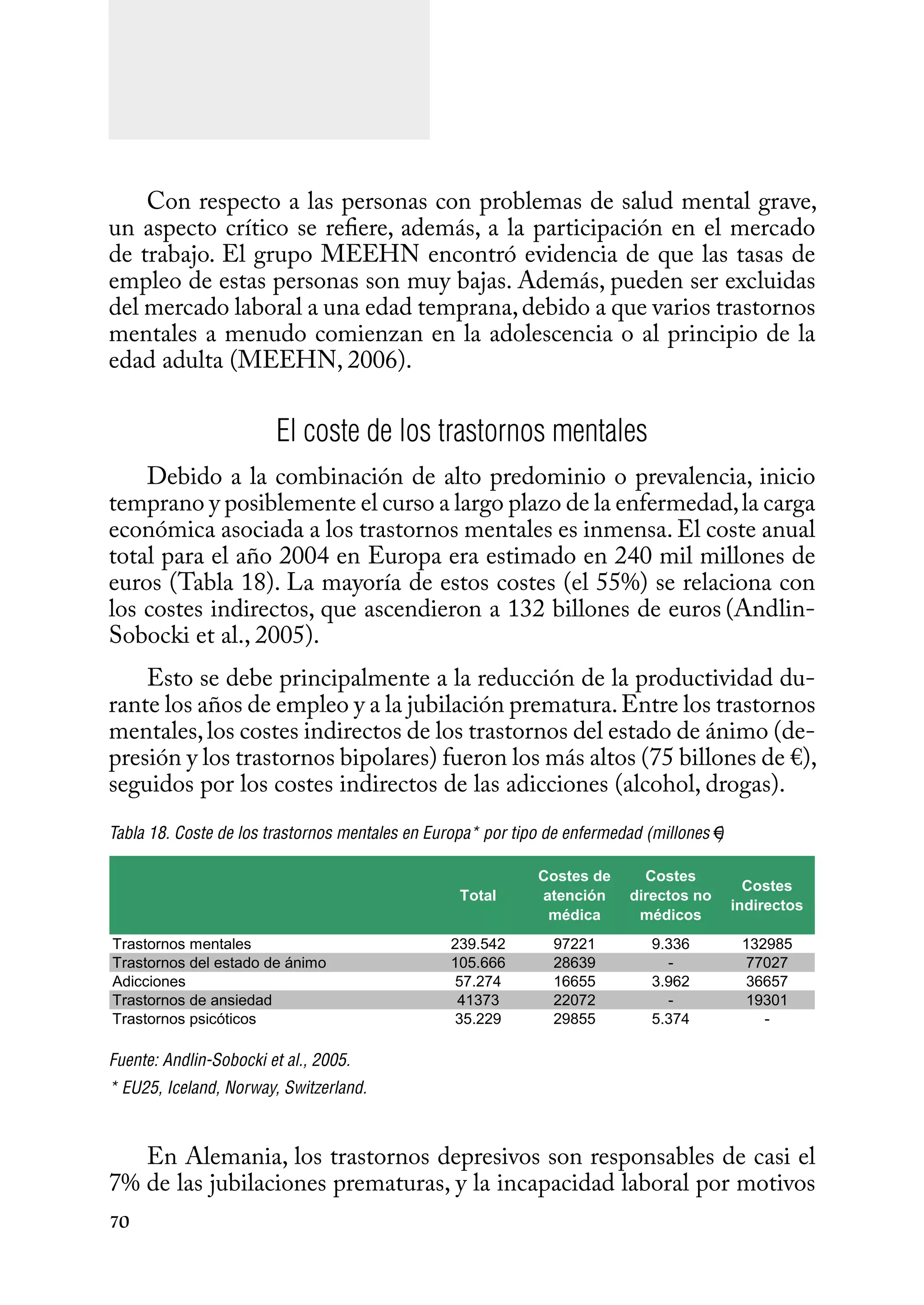 70
Con respecto a las personas con problemas de salud mental grave,
un aspecto crítico se refiere, además, a la participación en el mercado
de trabajo. El grupo MEEHN encontró evidencia de que las tasas de
empleo de estas personas son muy bajas. Además, pueden ser excluidas
del mercado laboral a una edad temprana,debido a que varios trastornos
mentales a menudo comienzan en la adolescencia o al principio de la
edad adulta (MEEHN, 2006).
El coste de los trastornos mentales
Debido a la combinación de alto predominio o prevalencia, inicio
temprano y posiblemente el curso a largo plazo de la enfermedad,la carga
económica asociada a los trastornos mentales es inmensa. El coste anual
total para el año 2004 en Europa era estimado en 240 mil millones de
euros (Tabla 18). La mayoría de estos costes (el 55%) se relaciona con
los costes indirectos, que ascendieron a 132 billones de euros (Andlin-
Sobocki et al., 2005).
Esto se debe principalmente a la reducción de la productividad du-
rante los años de empleo y a la jubilación prematura.Entre los trastornos
mentales,los costes indirectos de los trastornos del estado de ánimo (de-
presión y los trastornos bipolares) fueron los más altos (75 billones de €),
seguidos por los costes indirectos de las adicciones (alcohol, drogas).
Tabla 18. Coste de los trastornos mentales en Europa* por tipo de enfermedad (millones €)
Fuente: Andlin-Sobocki et al., 2005.
* EU25, Iceland, Norway, Switzerland.
En Alemania, los trastornos depresivos son responsables de casi el
7% de las jubilaciones prematuras, y la incapacidad laboral por motivos
Total
Costes de
atención
médica
Costes
directos no
médicos
Costes
indirectos
Trastornos	mentales 239.542 97221 9.336 132985
Trastornos	del	estado	de	ánimo 105.666 28639 - 77027
Adicciones 57.274 16655 3.962 36657
Trastornos	de	ansiedad 41373 22072 - 19301
Trastornos	psicóticos 35.229 29855 5.374 -
 