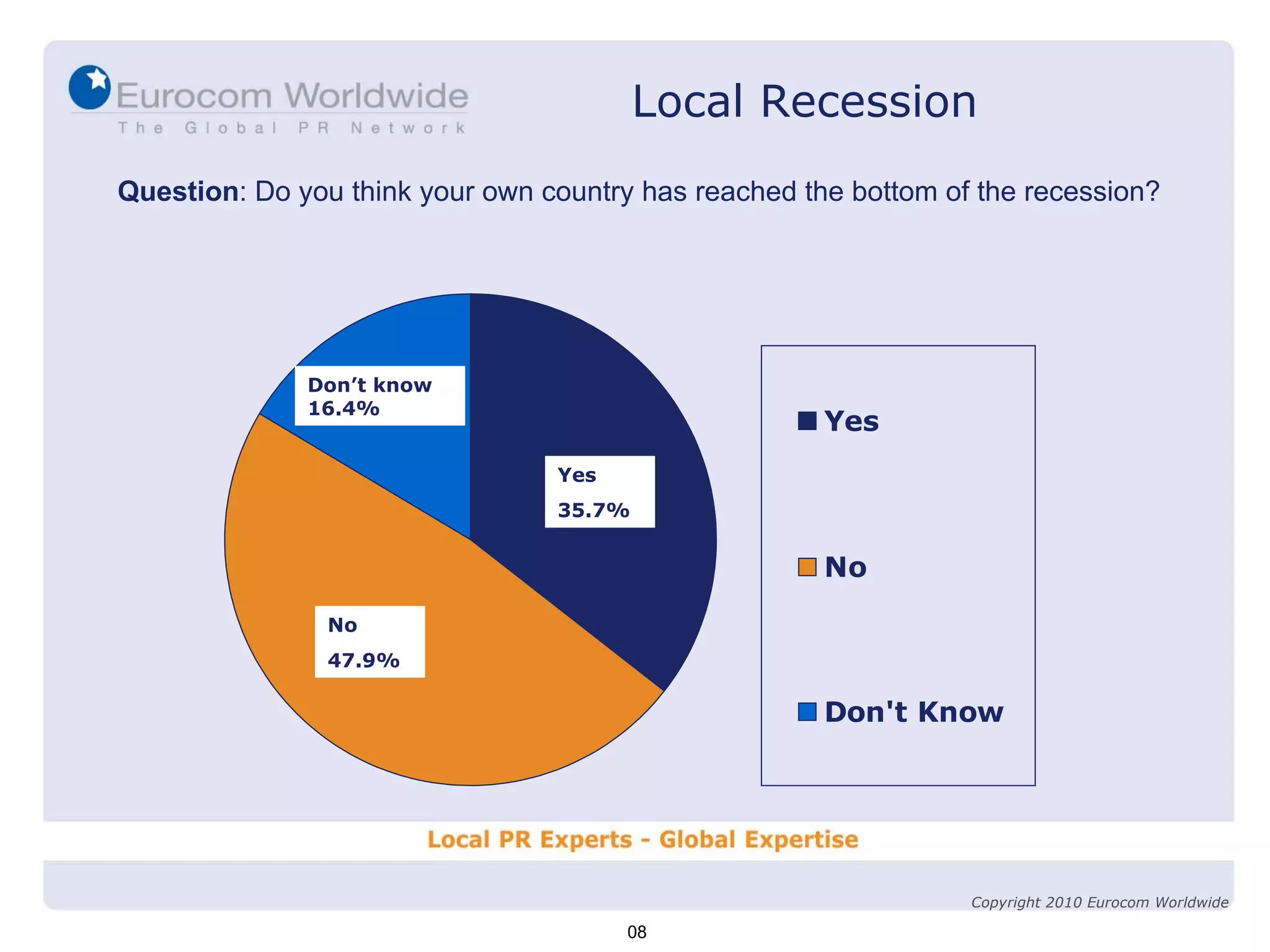 Question : Do you think your own country has reached the bottom of the recession? Yes 35.7% No 47.9% Don’t know 16.4% 08 Local Recession Copyright 2010 Eurocom Worldwide 