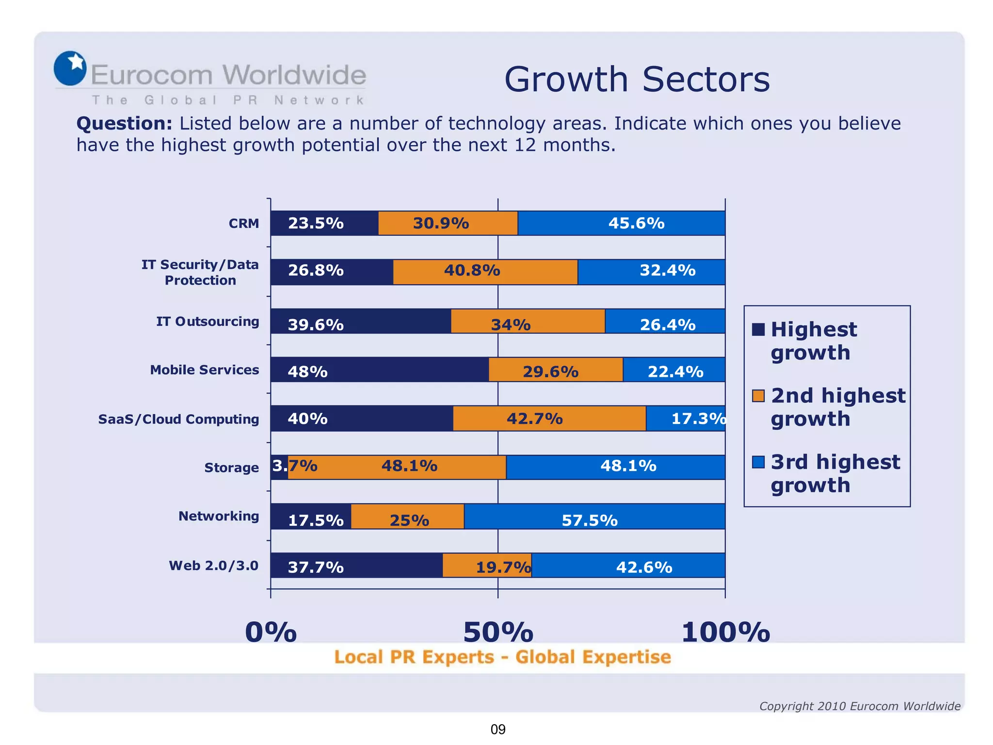 Question:  Listed below are a number of technology areas. Indicate which ones you believe have the highest growth potential over the next 12 months. 23.5% 30.9% 45.6% 26.8% 39.6% 48% 40% 3. 7% 17.5% 40.8% 34% 29.6% 42.7% 48.1% 42.6% 32.4% 26.4% 22.4% 17.3% 48.1% 57.5% 37.7% 19.7% 25% 09 Growth Sectors Copyright 2010 Eurocom Worldwide 
