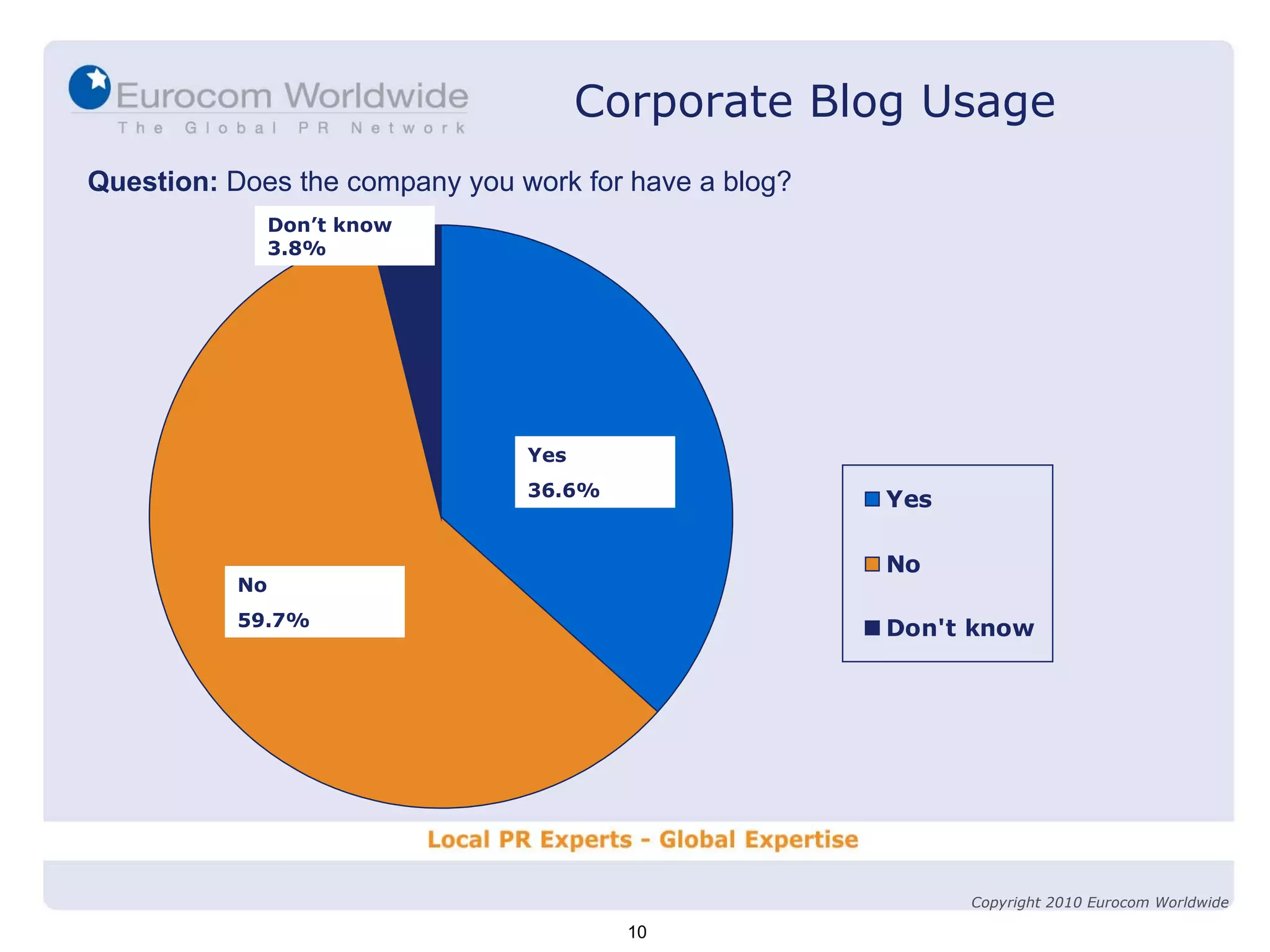 Question:  Does the company you work for have a blog? Yes 36.6% No 59.7% Don’t know 3.8% Corporate Blog Usage 10 Copyright 2010 Eurocom Worldwide 