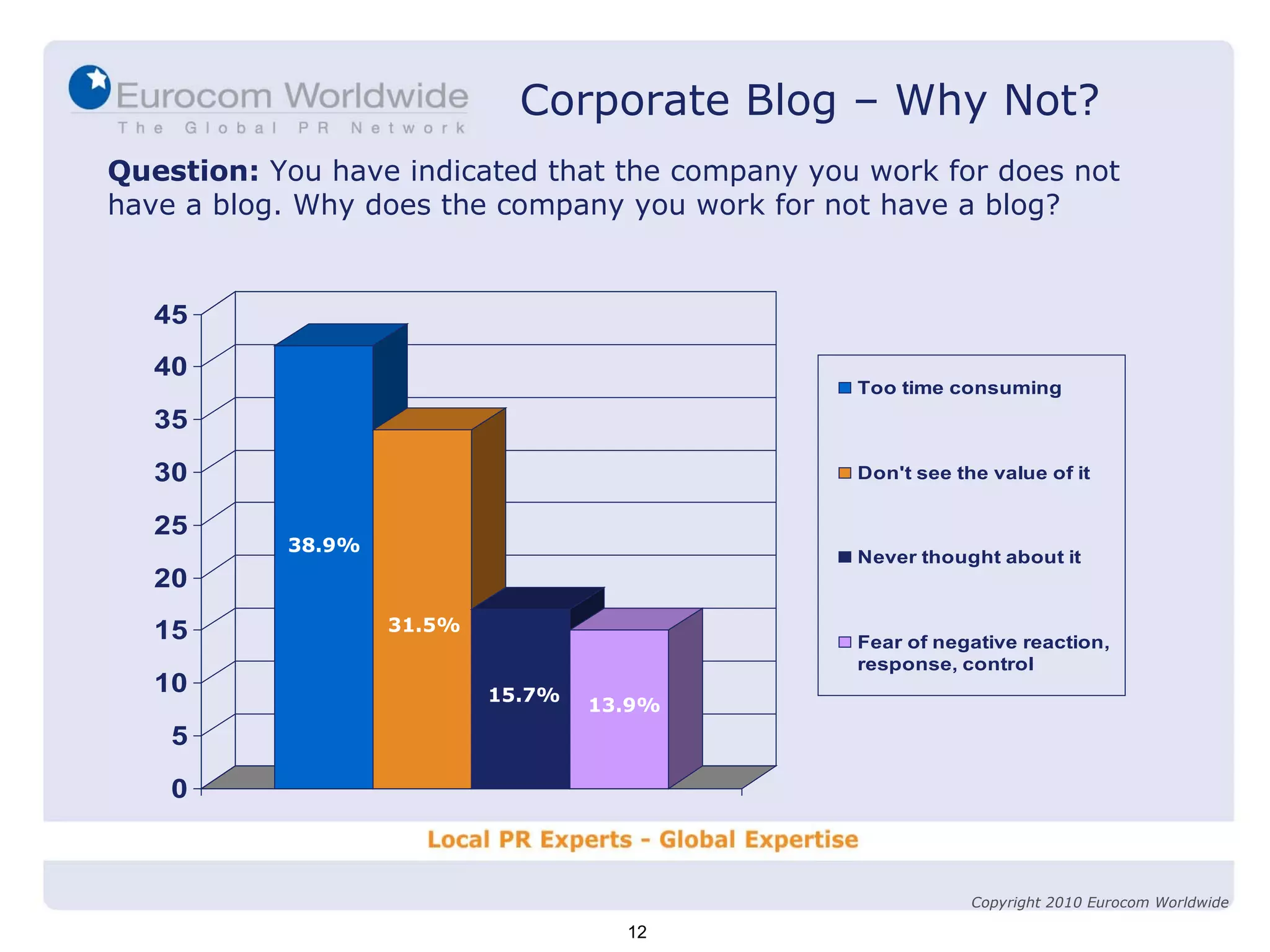 Question:  You have indicated that the company you work for does not have a blog. Why does the company you work for not have a blog? 15.7% 31.5% 38.9% 13.9% Corporate Blog – Why Not? 12 Copyright 2010 Eurocom Worldwide 