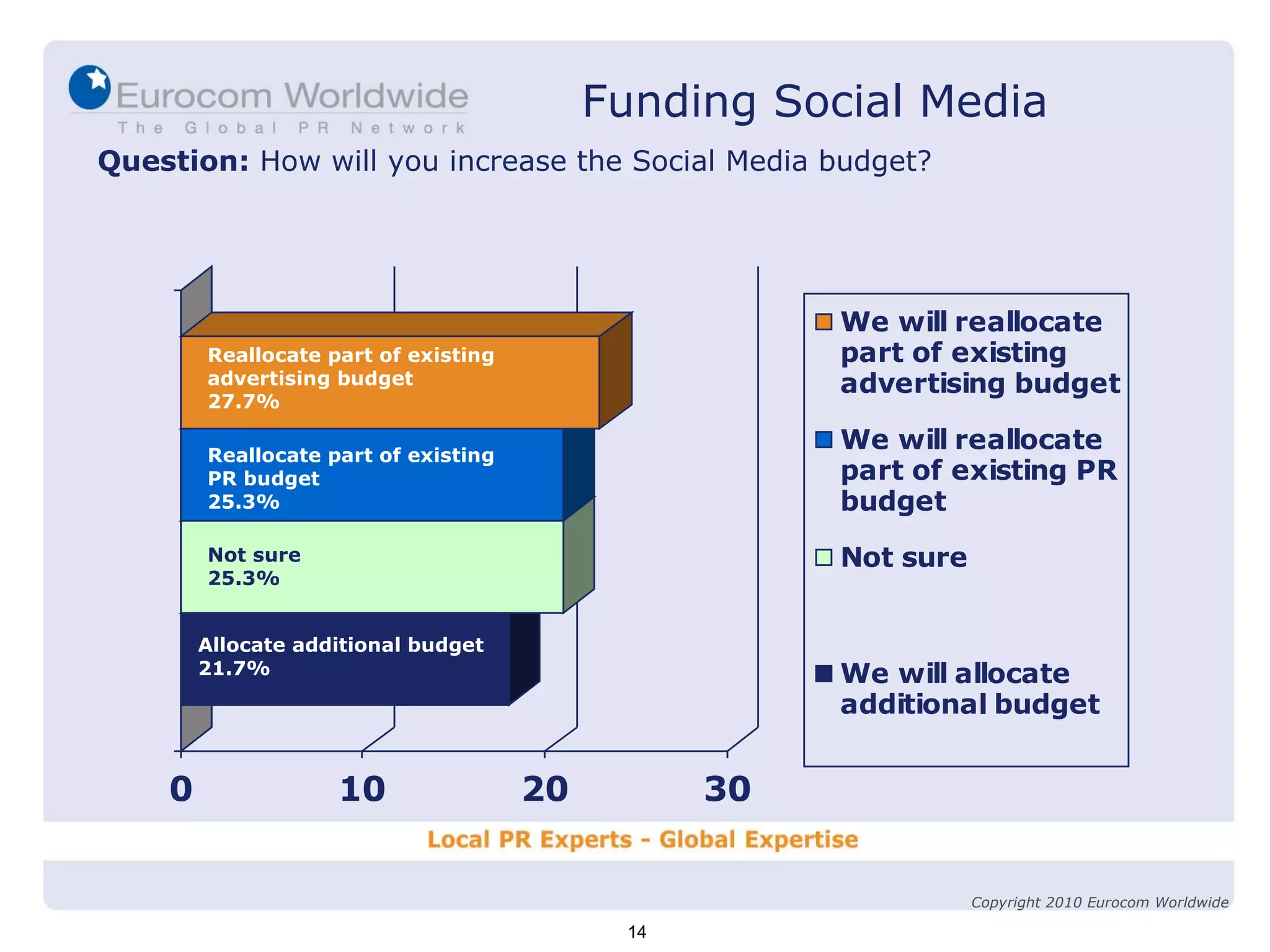 Reallocate part of existing advertising budget  27.7% Not sure  25.3% Reallocate part of existing PR budget  25.3% Allocate additional budget 21.7% Question:  How will you increase the Social Media budget? 14 Funding Social Media Copyright 2010 Eurocom Worldwide 