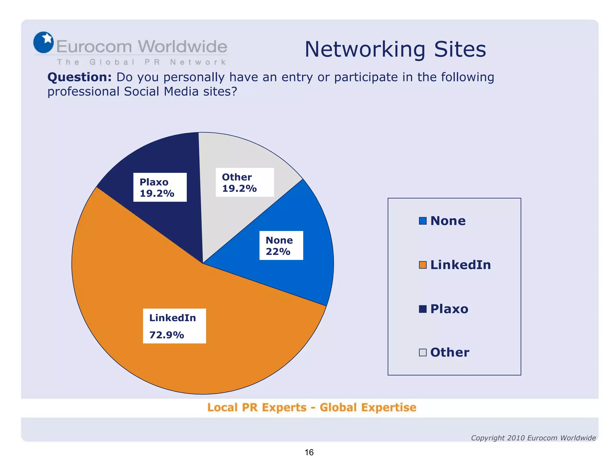 Question:  Do you personally have an entry or participate in the following professional Social Media sites? None 22%  Plaxo 19.2% LinkedIn 72.9%  Other 19.2%  16 Networking Sites Copyright 2010 Eurocom Worldwide 