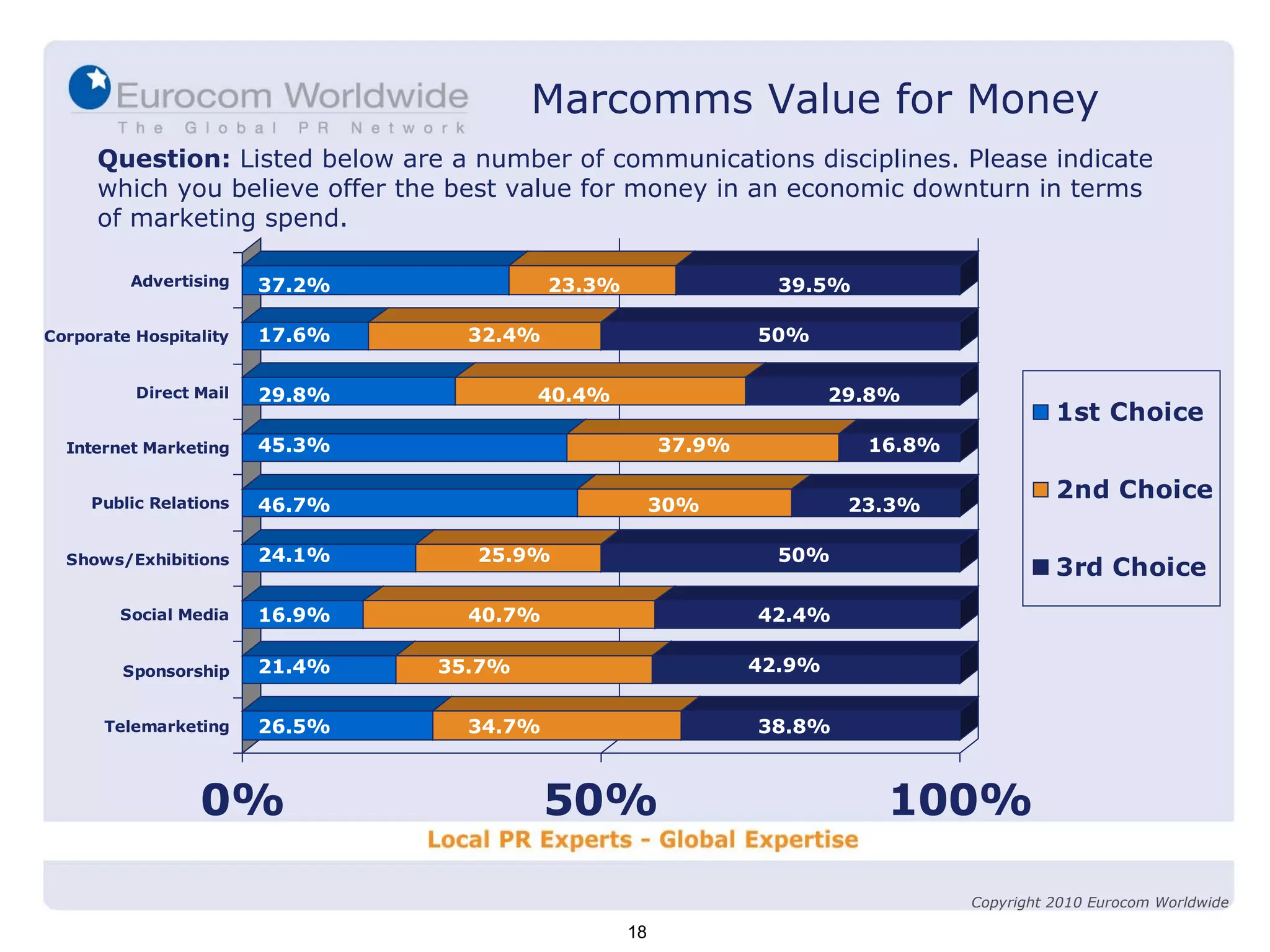 Question:  Listed below are a number of communications disciplines. Please indicate which you believe offer the best value for money in an economic downturn in terms of marketing spend. 37.2% 17.6% 29.8% 45.3% 46.7% 24.1% 21.4% 26.5% 23.3% 32.4% 40.4% 37.9% 30% 25.9% 35.7% 34.7% 39.5% 50% 29.8% 16.8% 23.3% 50% 38.8% 16.9% 40.7% 42.4% 42.9% Marcomms Value for Money 18 Copyright 2010 Eurocom Worldwide 