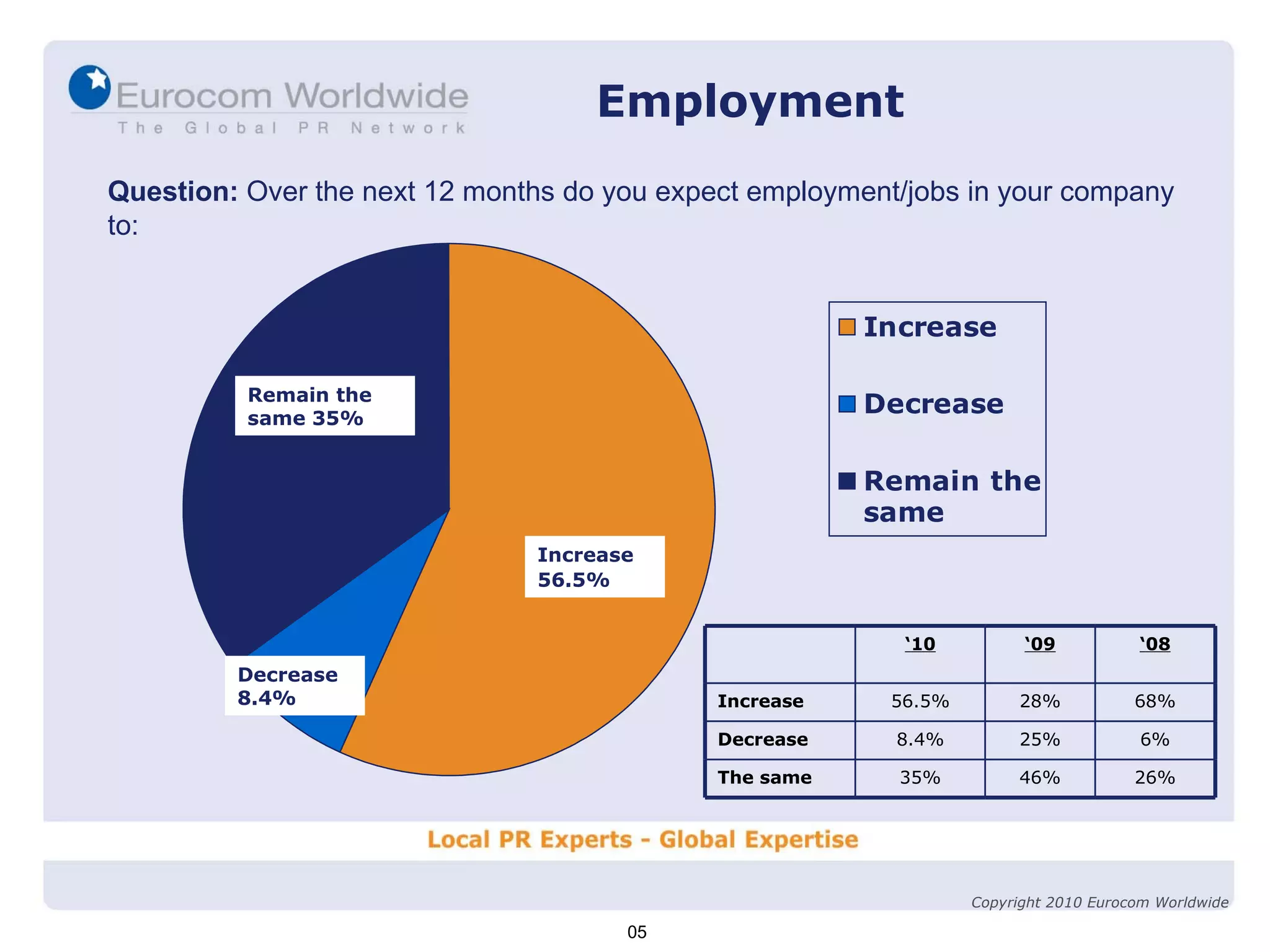 Employment Question:  Over the next 12 months do you expect employment/jobs in your company to: Remain the same 35% Increase 56.5%   Decrease 8.4% 05 Copyright 2010 Eurocom Worldwide ‘ 10 ‘ 09 ‘ 08 Increase 56.5% 28% 68% Decrease 8.4% 25% 6% The same 35% 46% 26% 