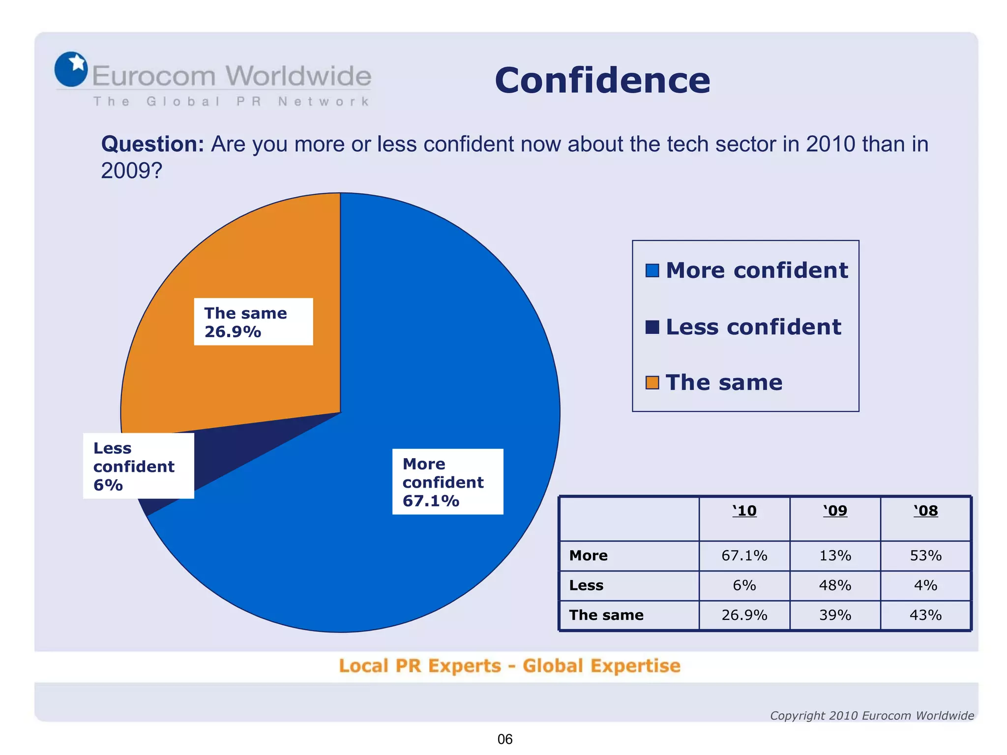 Confidence Question:  Are you more or less confident now about the tech sector in 2010 than in 2009? The same 26.9% More confident 67.1% Less confident 6% 06 Copyright 2010 Eurocom Worldwide ‘ 10 ‘ 09 ‘ 08 More 67.1% 13% 53% Less 6% 48% 4% The same 26.9% 39% 43% 