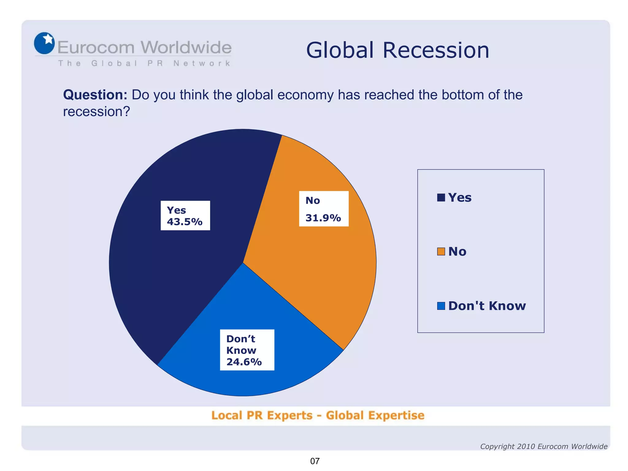 Question:  Do you think the global economy has reached the bottom of the recession? Don’t Know 24.6% Yes 43.5% No 31.9% Global Recession 07 Copyright 2010 Eurocom Worldwide 