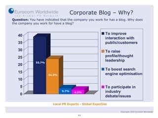 Question:  You have indicated that the company you work for has a blog. Why does the company you work for have a blog? 55.7% 34.3% 4.3% 5.7% Corporate Blog – Why? 11 Copyright 2010 Eurocom Worldwide 