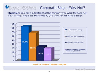 Question:  You have indicated that the company you work for does not have a blog. Why does the company you work for not have a blog? 15.7% 31.5% 38.9% 13.9% Corporate Blog – Why Not? 12 Copyright 2010 Eurocom Worldwide 