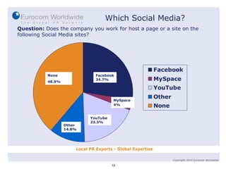 Question:  Does the company you work for host a page or a site on the following Social Media sites? MySpace 4%   Facebook 34.7% None 48.9%  Other 14.8%  YouTube 23.3%  Which Social Media? 15 Copyright 2010 Eurocom Worldwide 