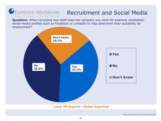 Question:  When recruiting new staff does the company you work for examine candidates’ social media profiles such as Facebook or LinkedIn to help determine their suitability for employment? Don’t know 24.7%   No 38.2%   Yes 37.1%  Recruitment and Social Media 17 Copyright 2010 Eurocom Worldwide 