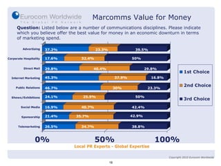Question:  Listed below are a number of communications disciplines. Please indicate which you believe offer the best value for money in an economic downturn in terms of marketing spend. 37.2% 17.6% 29.8% 45.3% 46.7% 24.1% 21.4% 26.5% 23.3% 32.4% 40.4% 37.9% 30% 25.9% 35.7% 34.7% 39.5% 50% 29.8% 16.8% 23.3% 50% 38.8% 16.9% 40.7% 42.4% 42.9% Marcomms Value for Money 18 Copyright 2010 Eurocom Worldwide 
