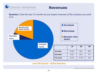 Revenues Question:  Over the next 12 months do you expect revenues of the company you work in to: Remain the same 19.5% Increase 74.9%  Decrease 5.6% 04 Copyright 2010 Eurocom Worldwide ‘ 10 ‘ 09 ‘ 08 Increase 74.9% 46% 88% Decrease 5.6% 22% 2% The same 19.5% 31.5% 10% 