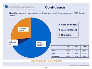Confidence Question:  Are you more or less confident now about the tech sector in 2010 than in 2009? The same 26.9% More confident 67.1% Less confident 6% 06 Copyright 2010 Eurocom Worldwide ‘ 10 ‘ 09 ‘ 08 More 67.1% 13% 53% Less 6% 48% 4% The same 26.9% 39% 43% 