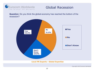 Question:  Do you think the global economy has reached the bottom of the recession? Don’t Know 24.6% Yes 43.5% No 31.9% Global Recession 07 Copyright 2010 Eurocom Worldwide 