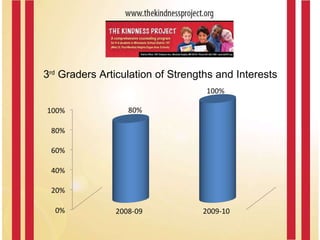 3 rd  Graders Articulation of Strengths and Interests 2009-10 