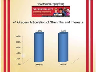 4 th  Graders Articulation of Strengths and Interests 2009-10 2008-09 