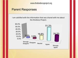 Parent Responses 